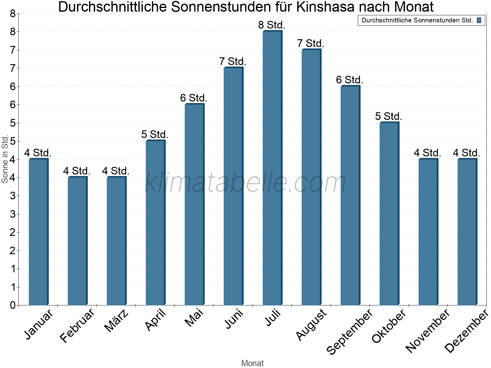 Monatliche Durchschnittswerte der täglichen Sonnenstunden im Jahresverlauf. Kinshasa.