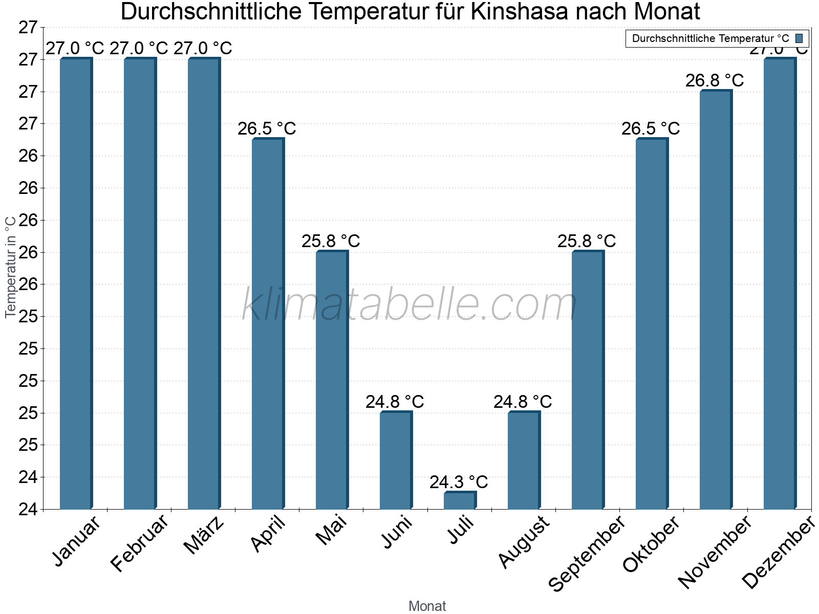 Jahresverlauf der gemittelten Temperatur je Monat. Kinshasa.
