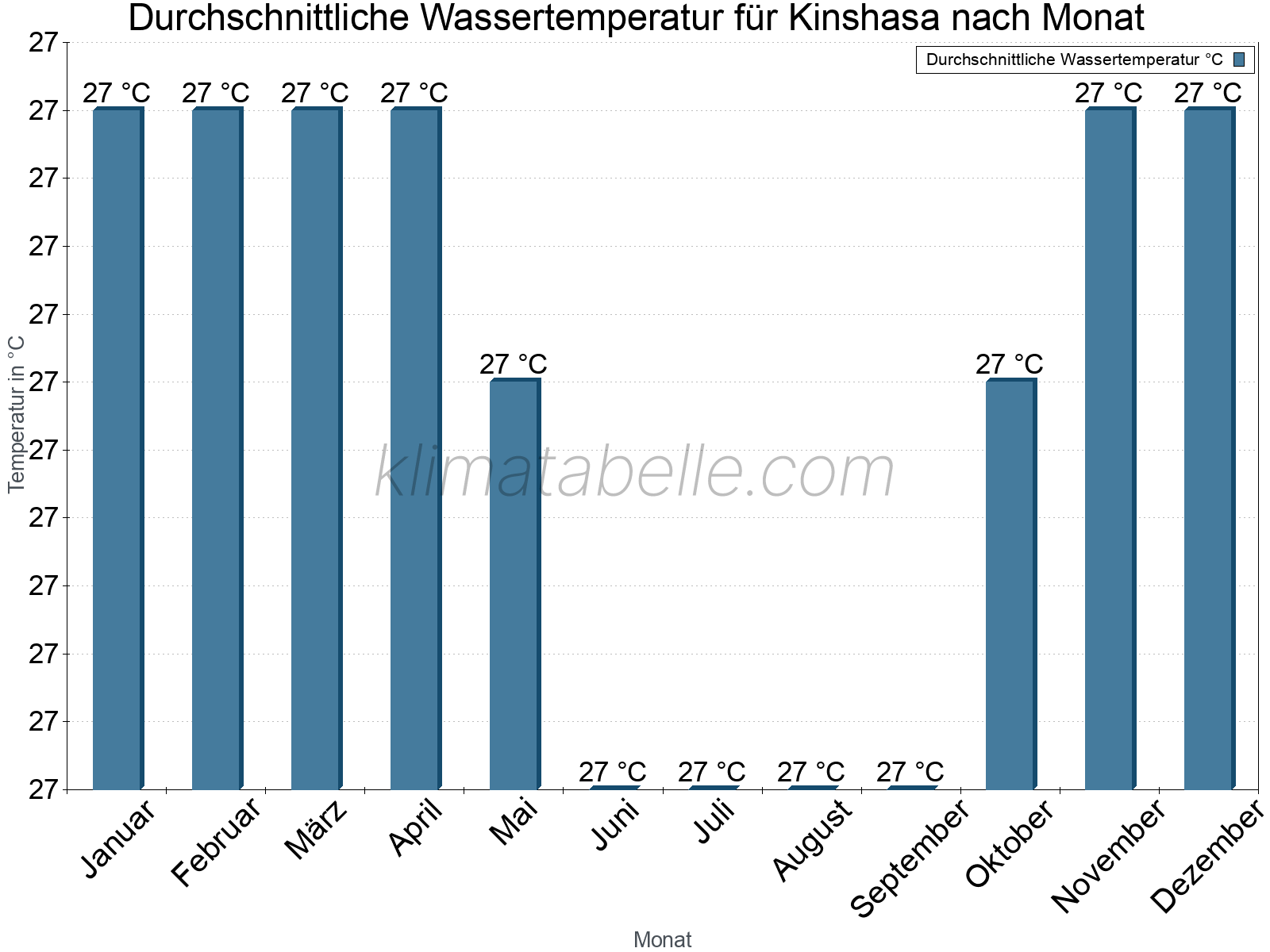 Monatliche Durchschnittstemperaturen des Wassers über das Jahr. Kinshasa.