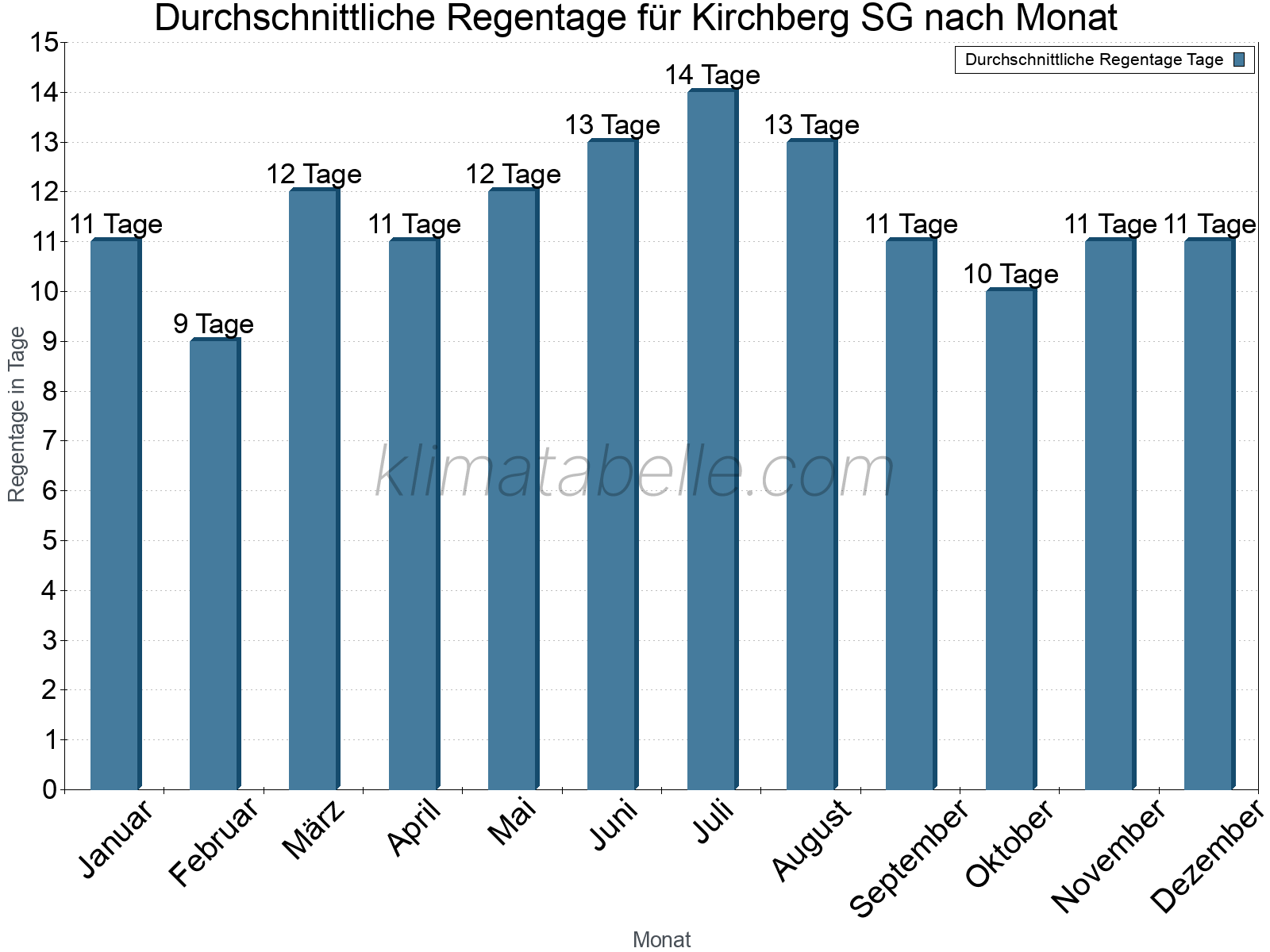 Monatliche Durchschnittswerte der Regentage im Jahresverlauf. Kirchberg SG.