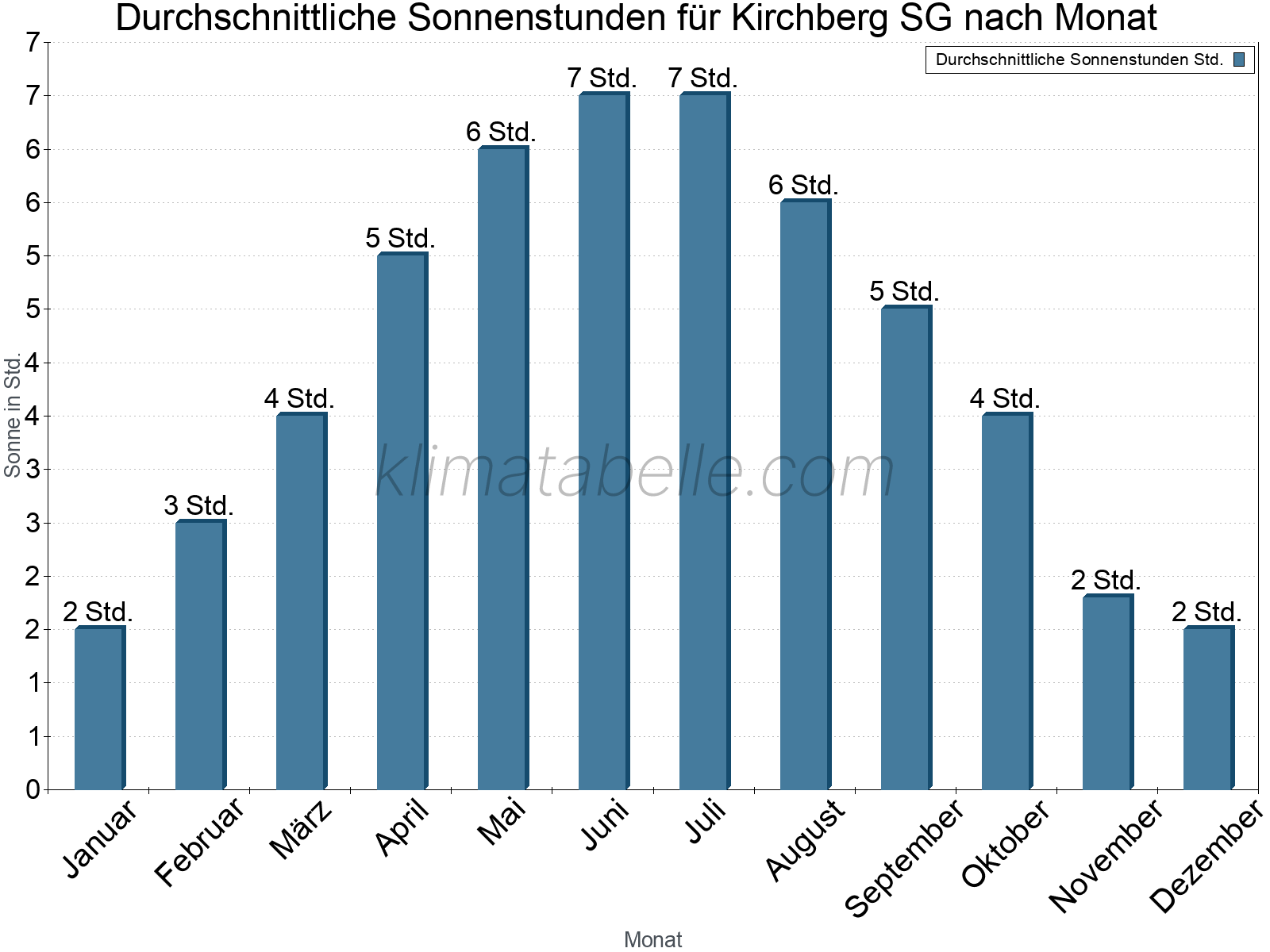 Monatliche Durchschnittswerte der täglichen Sonnenstunden im Jahresverlauf. Kirchberg SG.