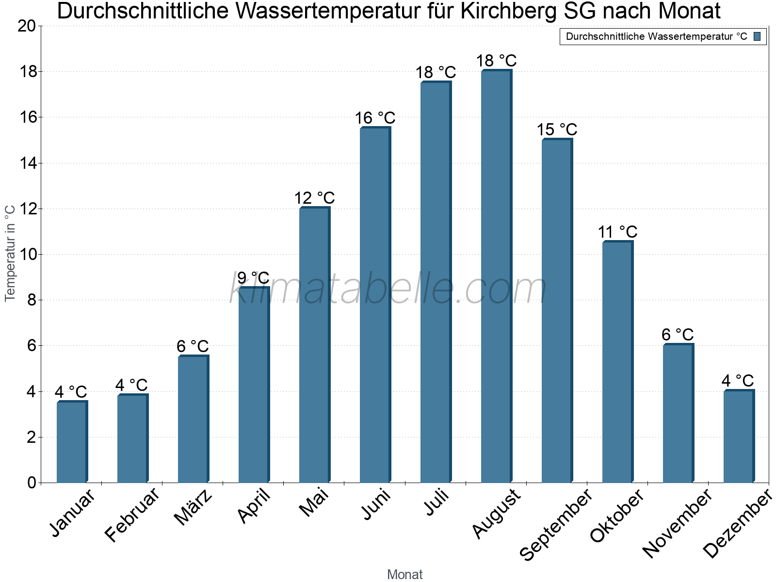 Monatliche Durchschnittstemperaturen des Wassers über das Jahr. Kirchberg SG.