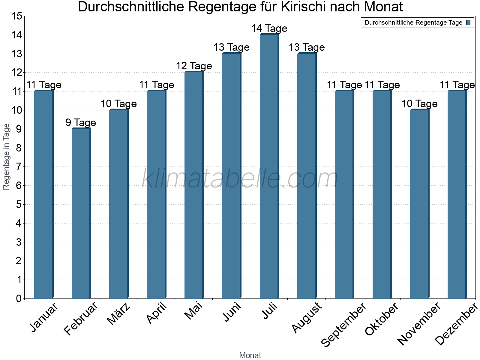 Monatliche Durchschnittswerte der Regentage im Jahresverlauf. Kirischi.