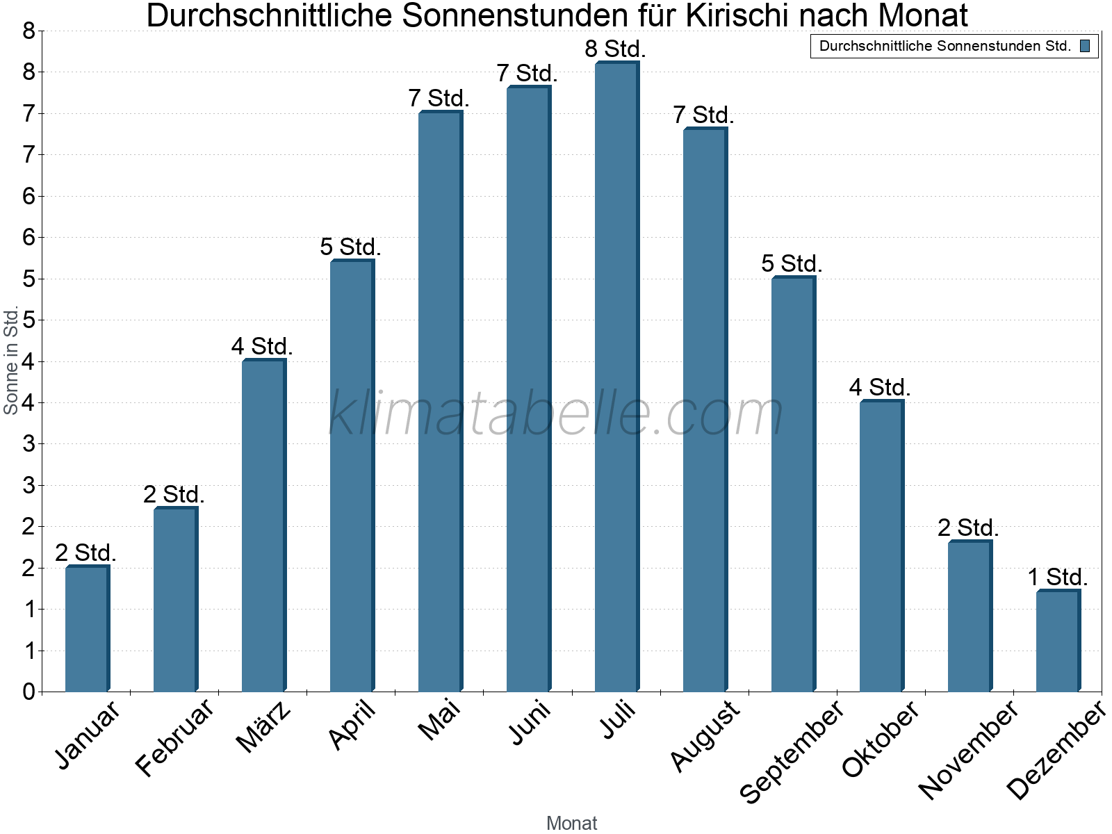 Monatliche Durchschnittswerte der täglichen Sonnenstunden im Jahresverlauf. Kirischi.