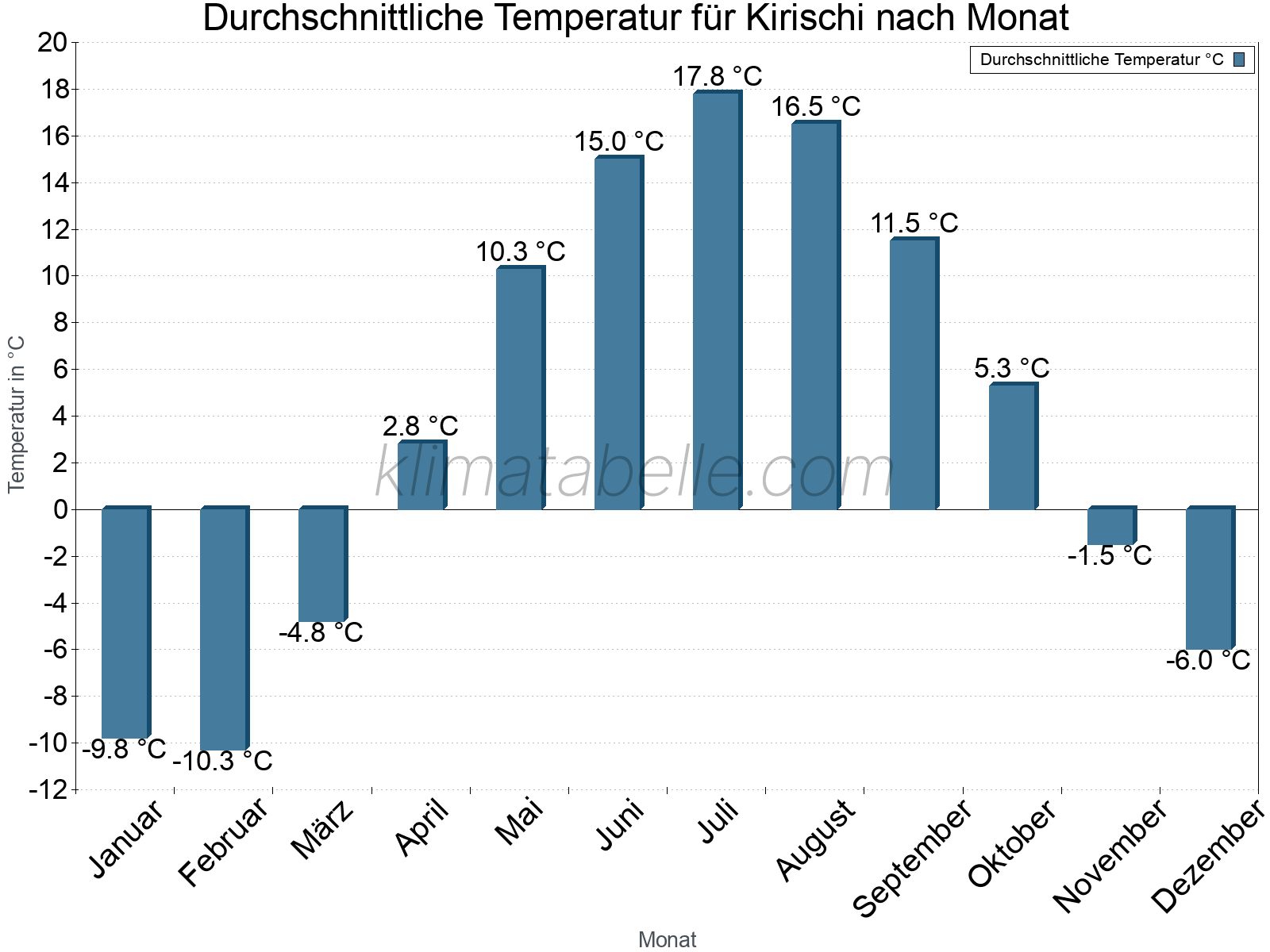 Jahresverlauf der gemittelten Temperatur je Monat. Kirischi.