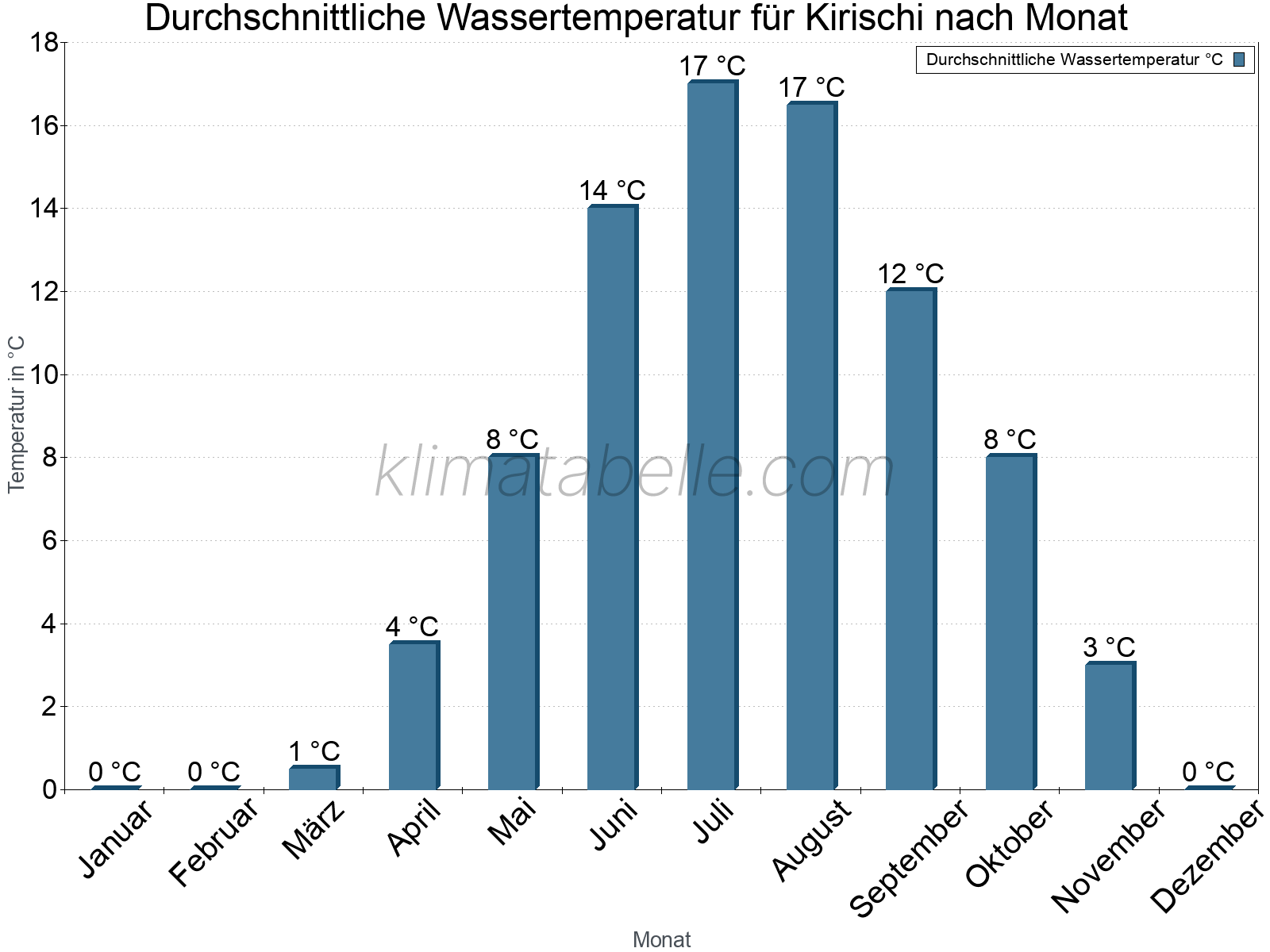 Monatliche Durchschnittstemperaturen des Wassers über das Jahr. Kirischi.