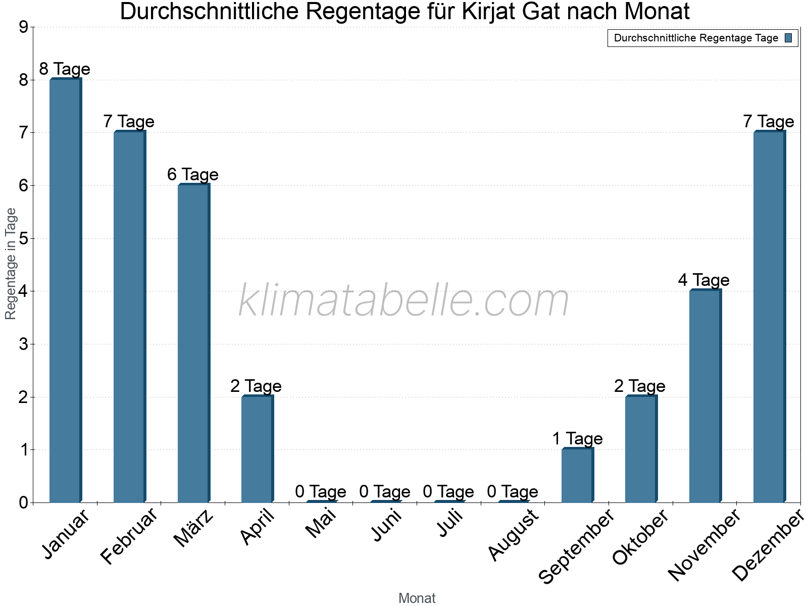 Monatliche Durchschnittswerte der Regentage im Jahresverlauf. Kirjat Gat.