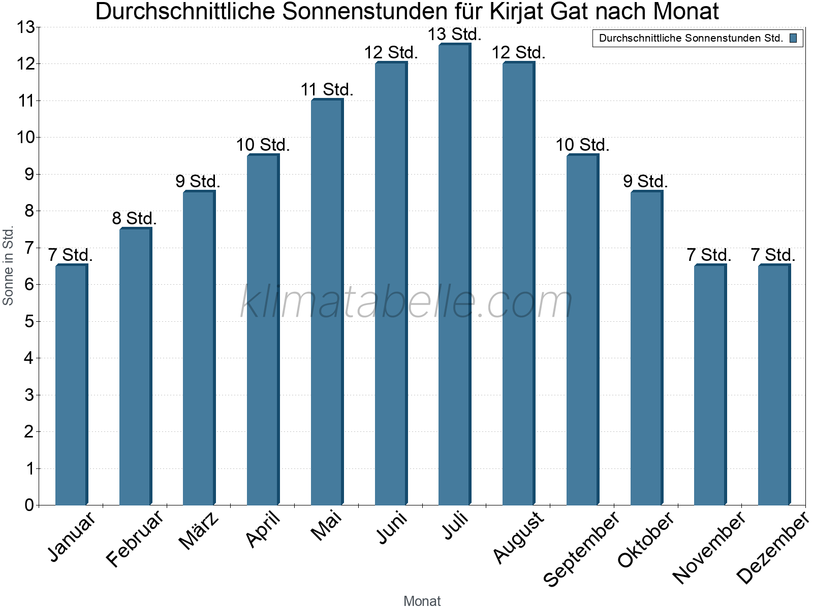 Monatliche Durchschnittswerte der täglichen Sonnenstunden im Jahresverlauf. Kirjat Gat.