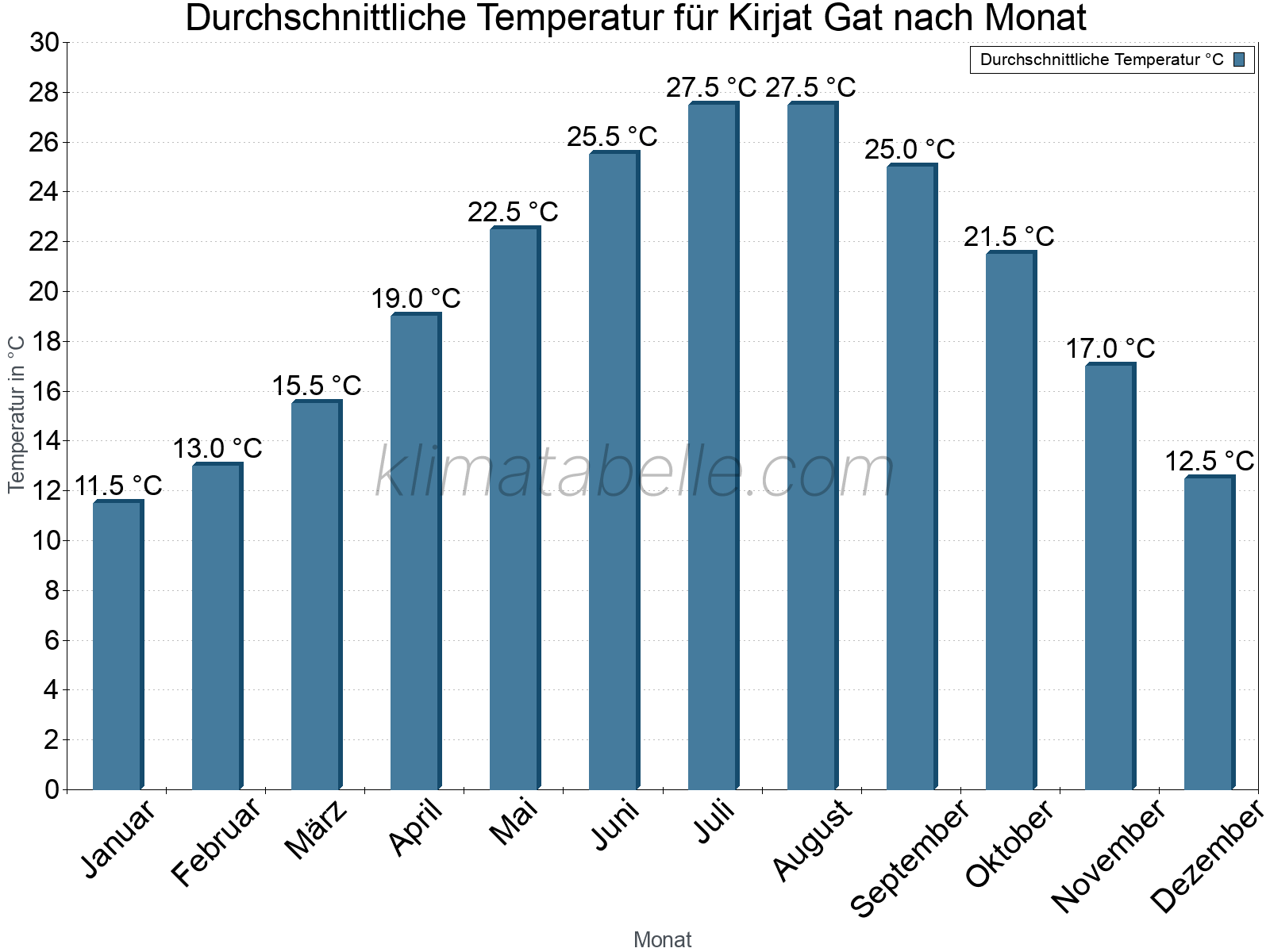 Jahresverlauf der gemittelten Temperatur je Monat. Kirjat Gat.