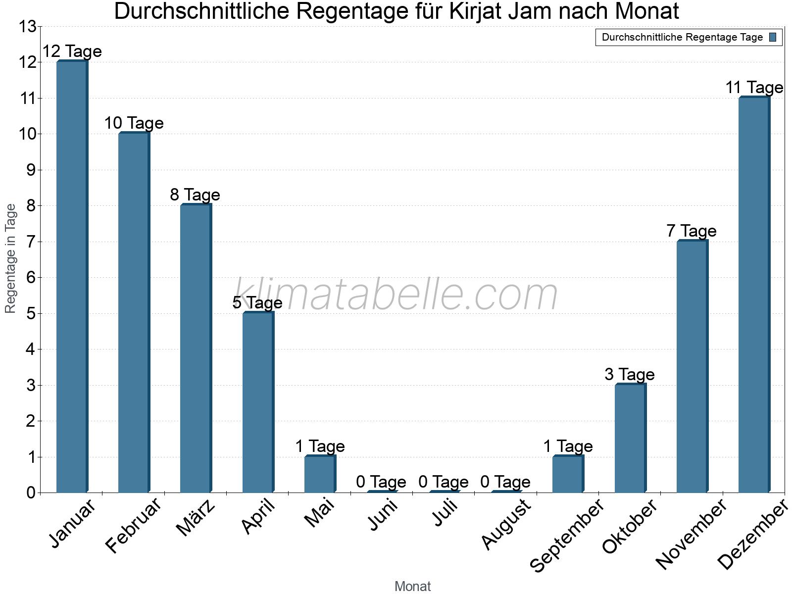 Monatliche Durchschnittswerte der Regentage im Jahresverlauf. Kirjat Jam.