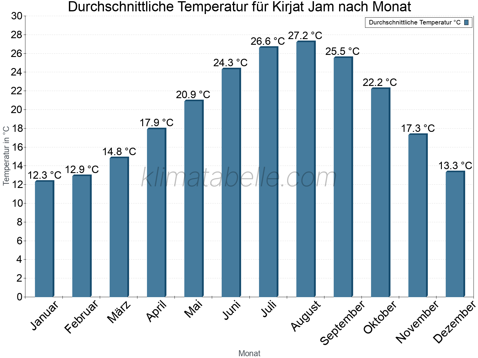 Jahresverlauf der gemittelten Temperatur je Monat. Kirjat Jam.