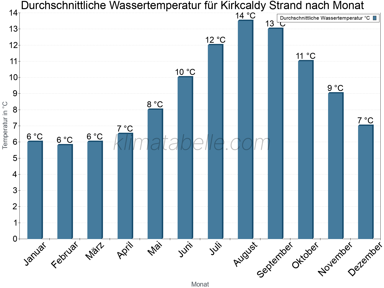 Monatliche Durchschnittstemperaturen des Wassers über das Jahr. Kirkcaldy Strand.