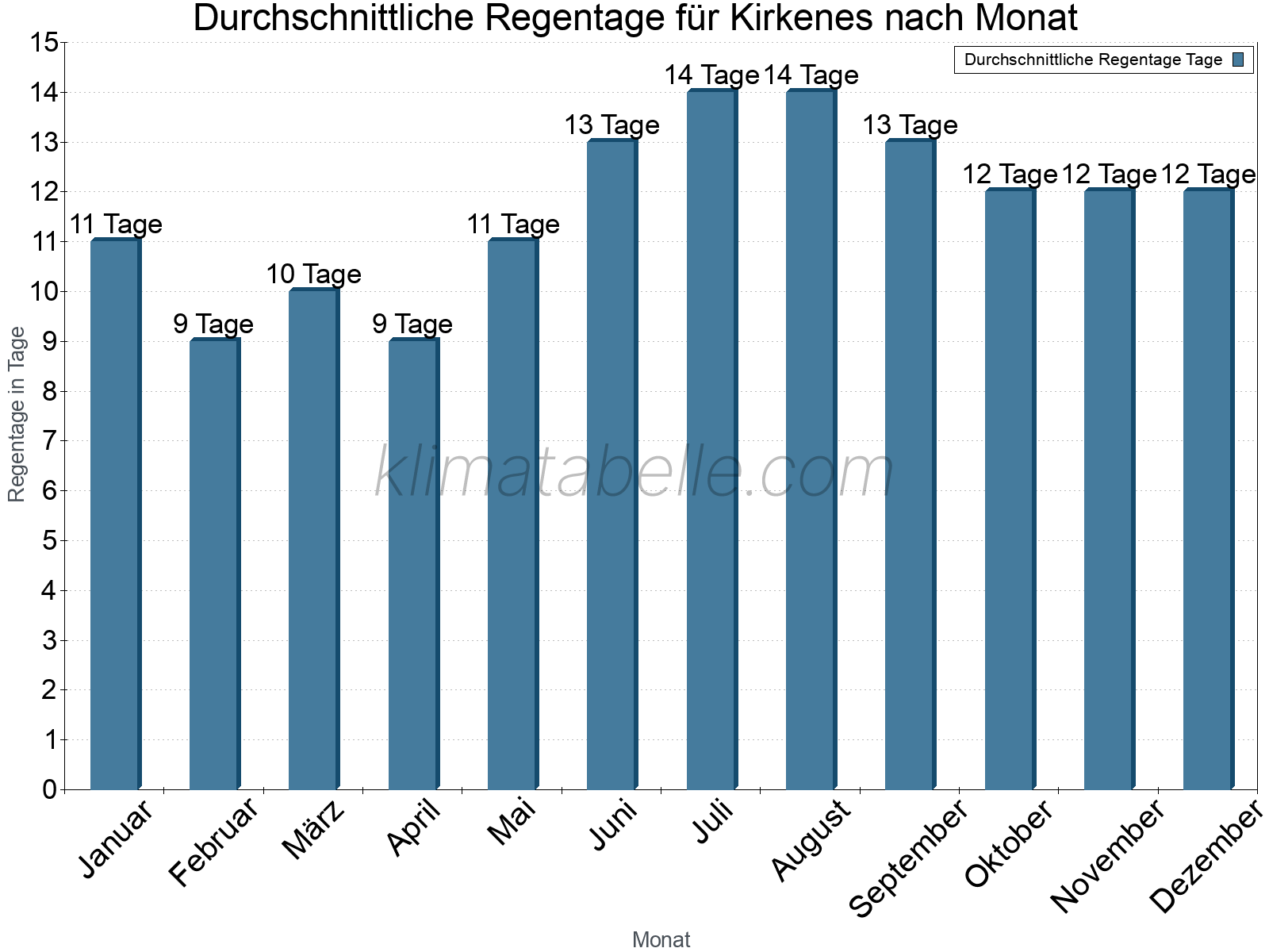 Monatliche Durchschnittswerte der Regentage im Jahresverlauf. Kirkenes.