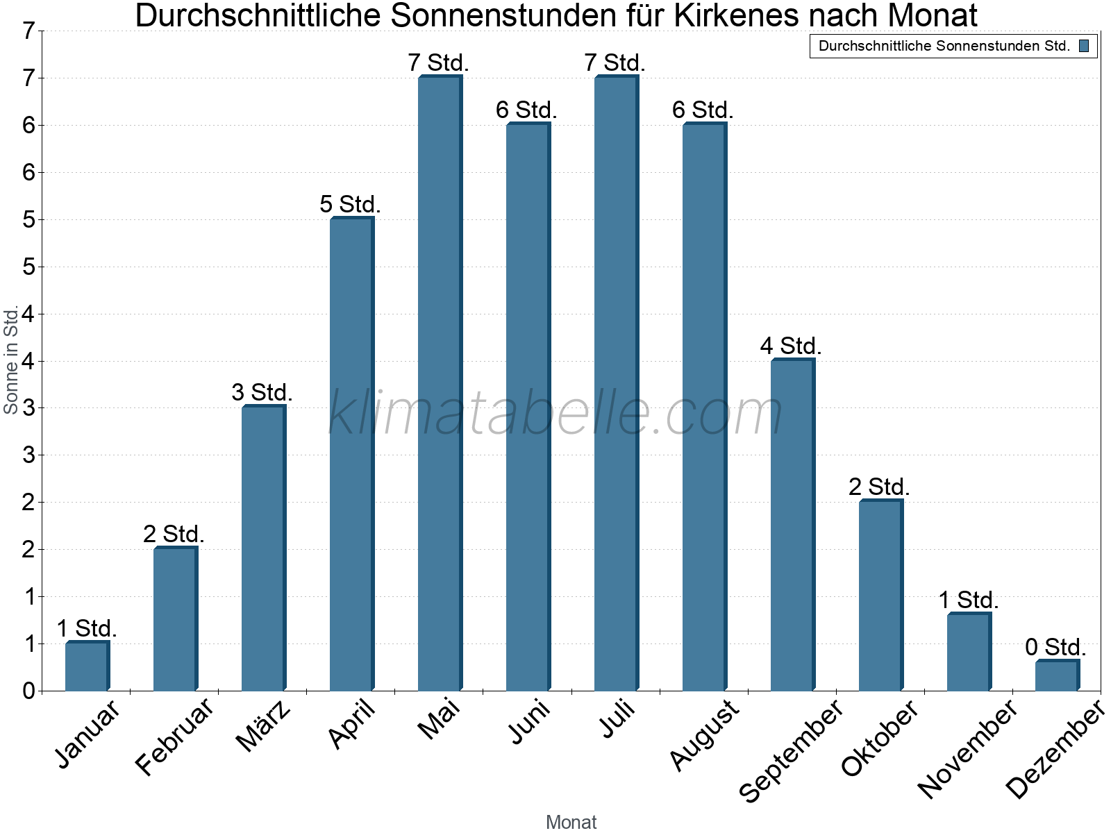 Monatliche Durchschnittswerte der täglichen Sonnenstunden im Jahresverlauf. Kirkenes.