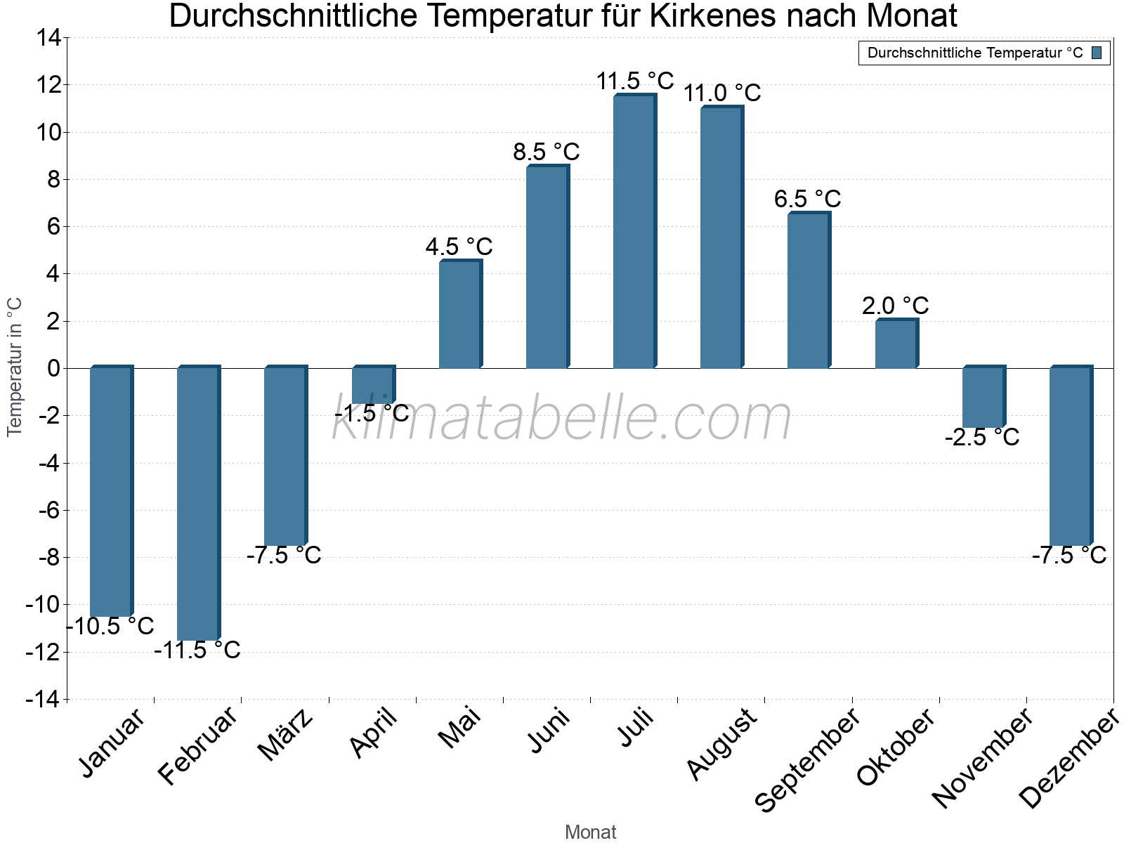 Jahresverlauf der gemittelten Temperatur je Monat. Kirkenes.