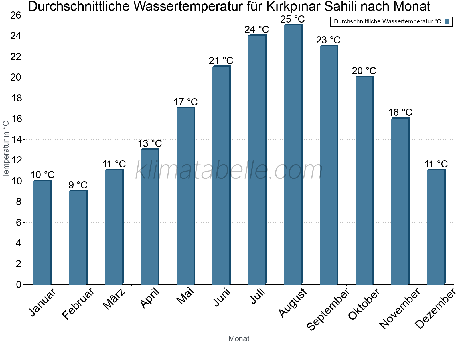 Monatliche Durchschnittstemperaturen des Wassers über das Jahr. Kırkpınar Sahili.