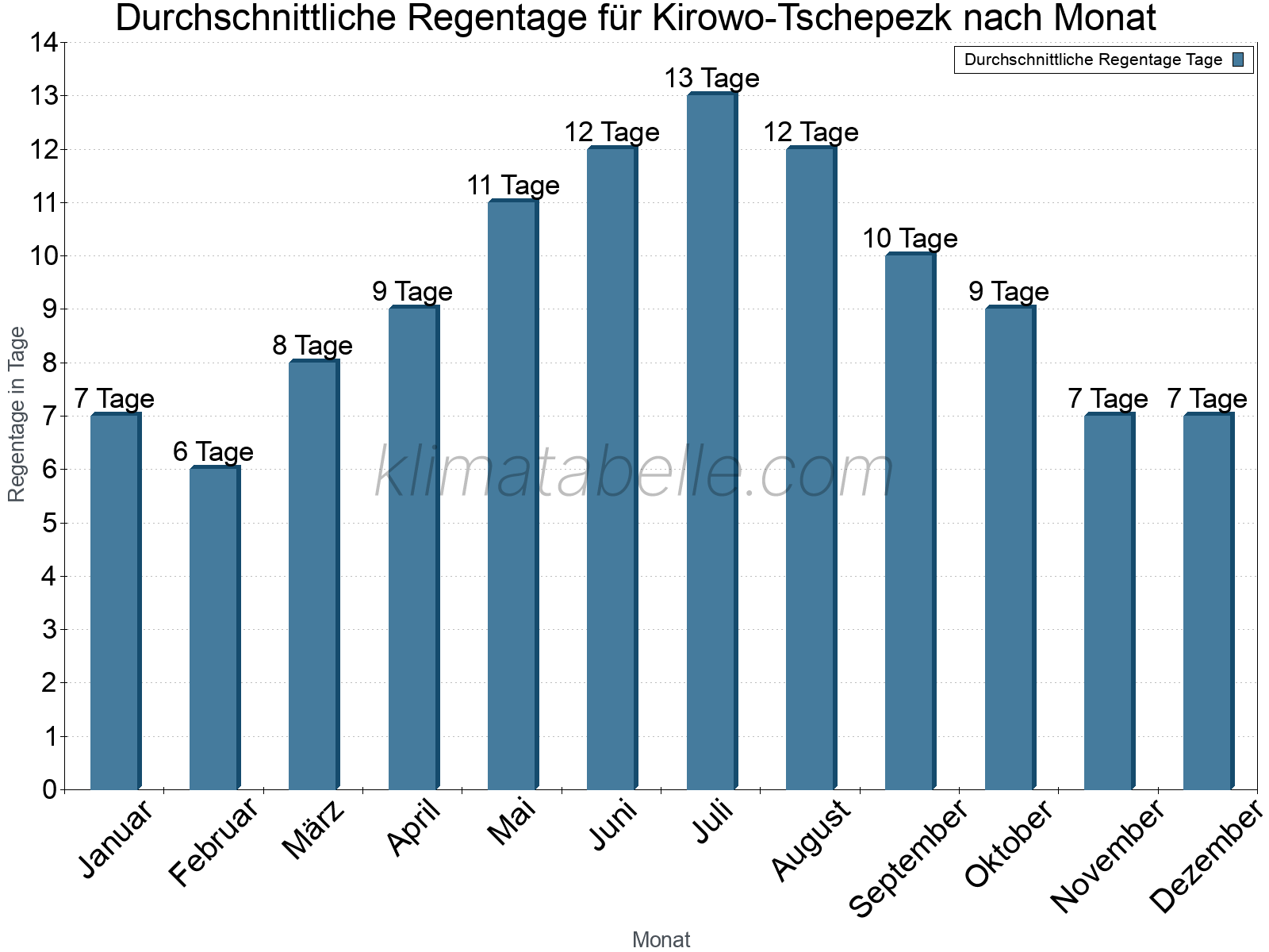 Monatliche Durchschnittswerte der Regentage im Jahresverlauf. Kirowo-Tschepezk.