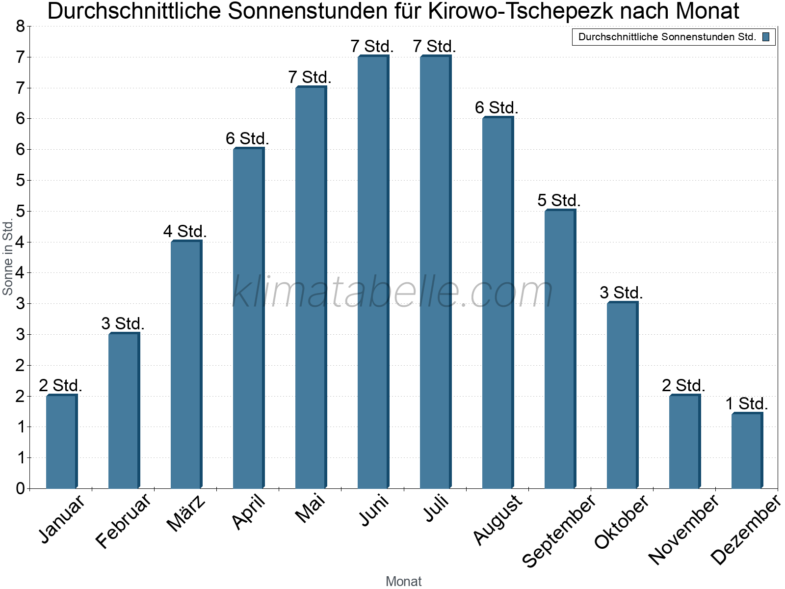 Monatliche Durchschnittswerte der täglichen Sonnenstunden im Jahresverlauf. Kirowo-Tschepezk.