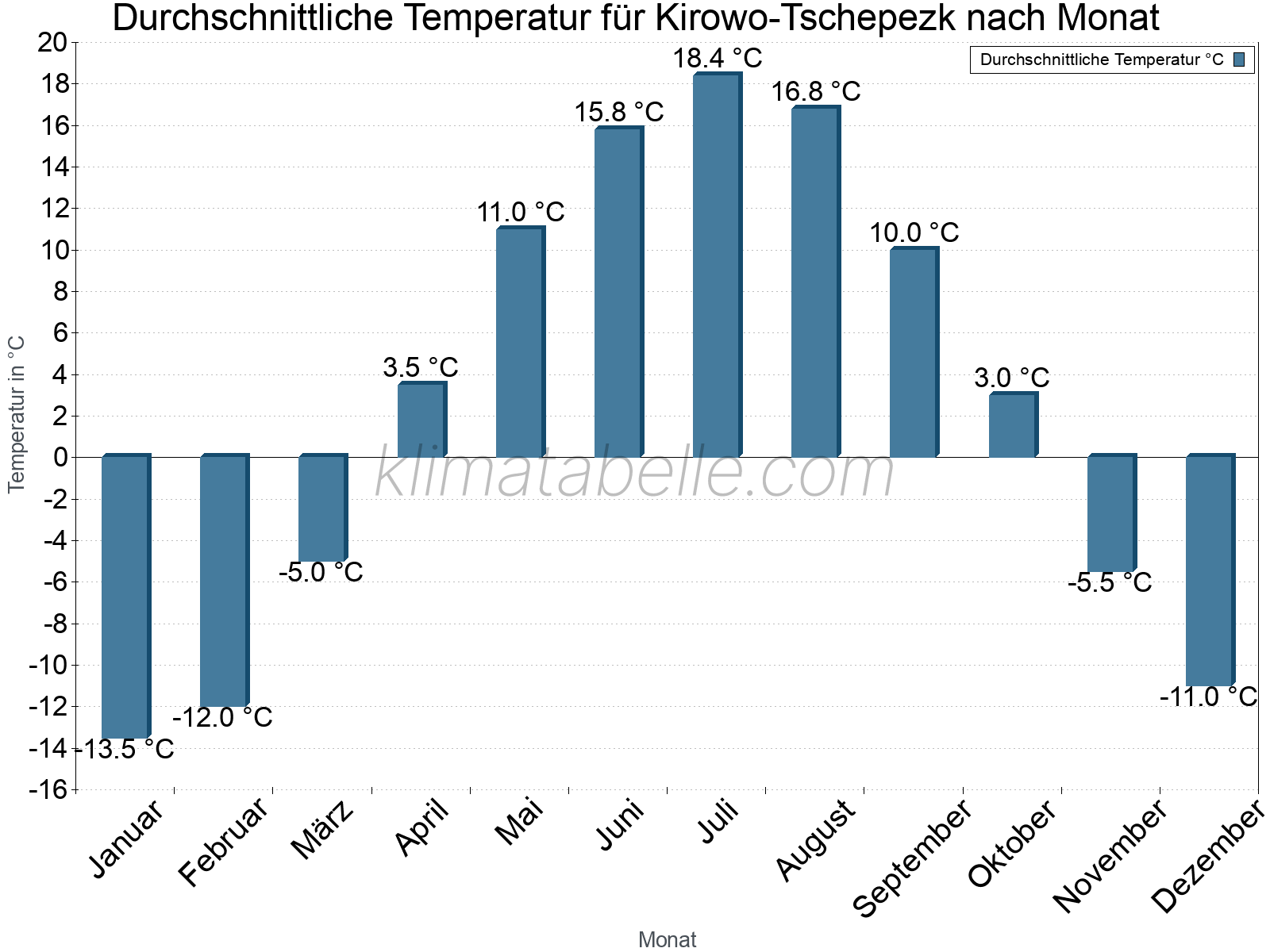 Jahresverlauf der gemittelten Temperatur je Monat. Kirowo-Tschepezk.