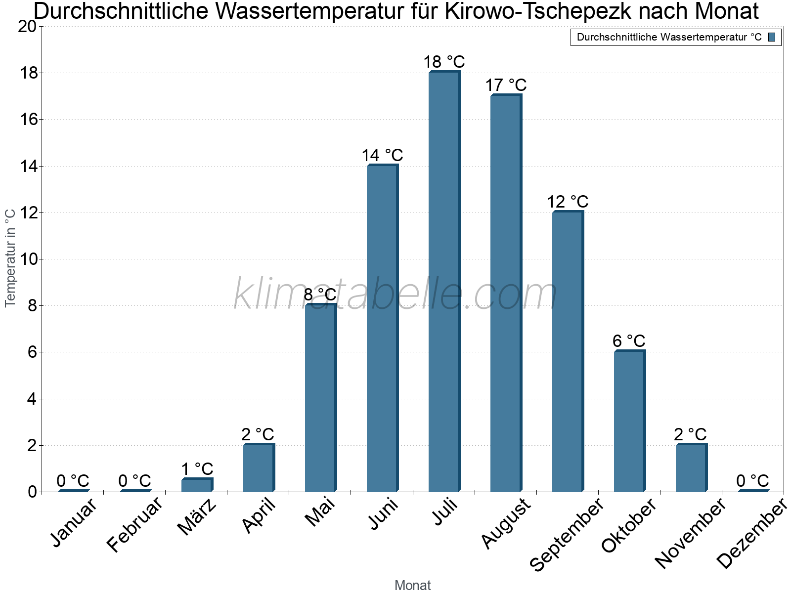 Monatliche Durchschnittstemperaturen des Wassers über das Jahr. Kirowo-Tschepezk.