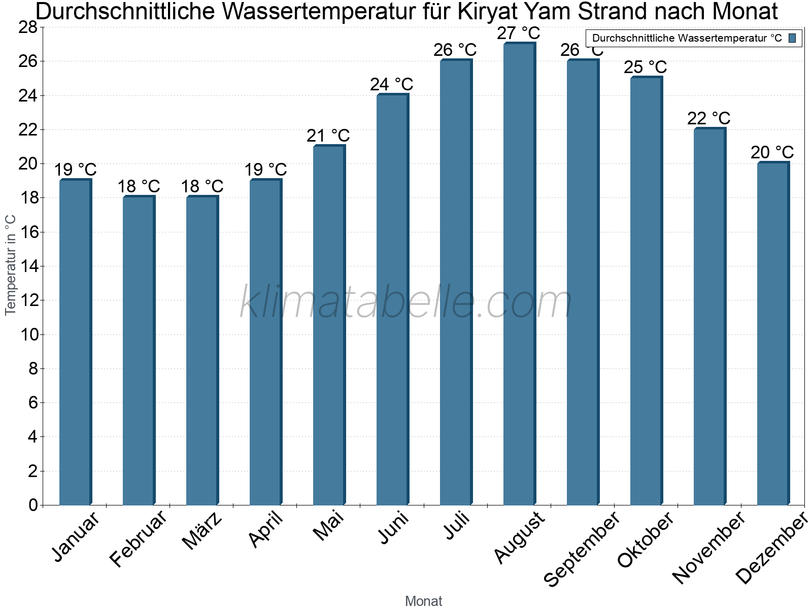 Monatliche Durchschnittstemperaturen des Wassers über das Jahr. Kiryat Yam Strand.