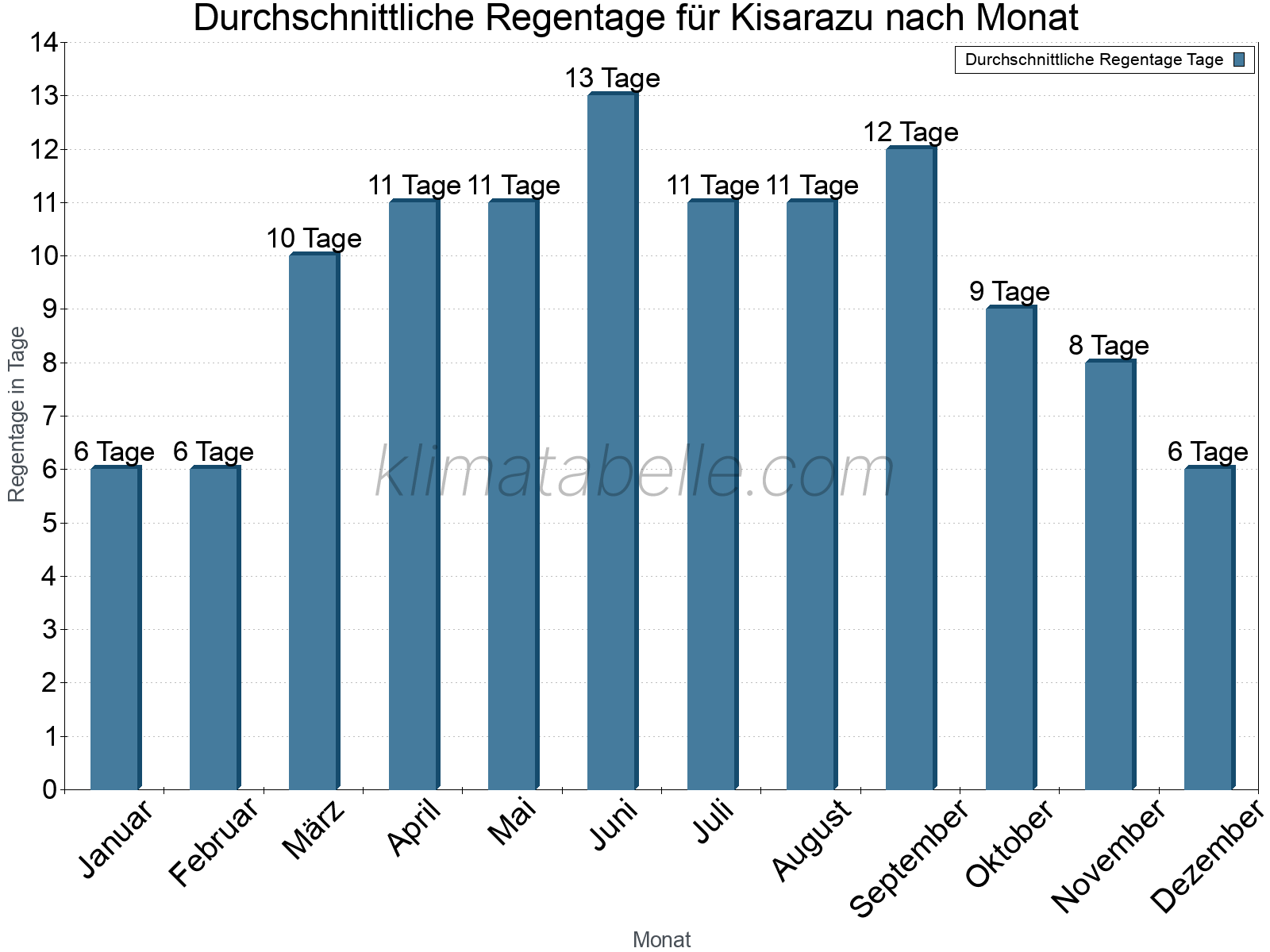 Monatliche Durchschnittswerte der Regentage im Jahresverlauf. Kisarazu.