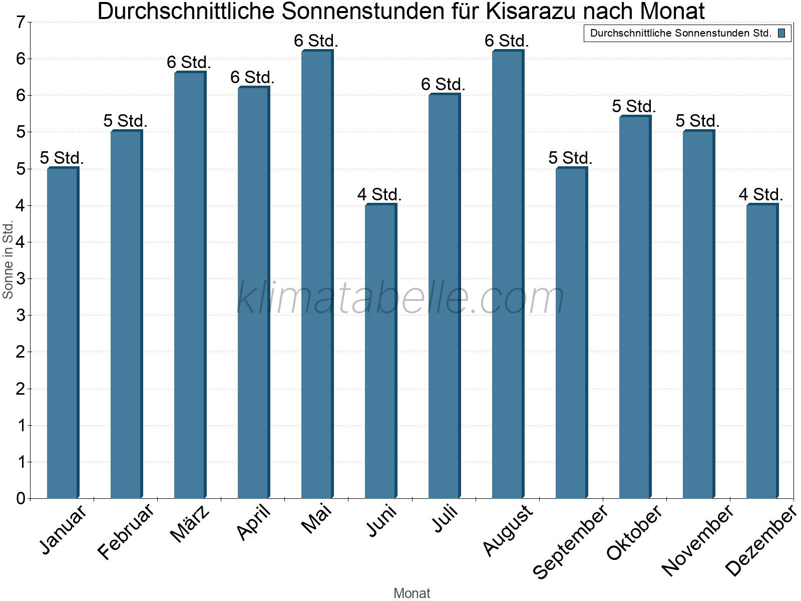 Monatliche Durchschnittswerte der täglichen Sonnenstunden im Jahresverlauf. Kisarazu.