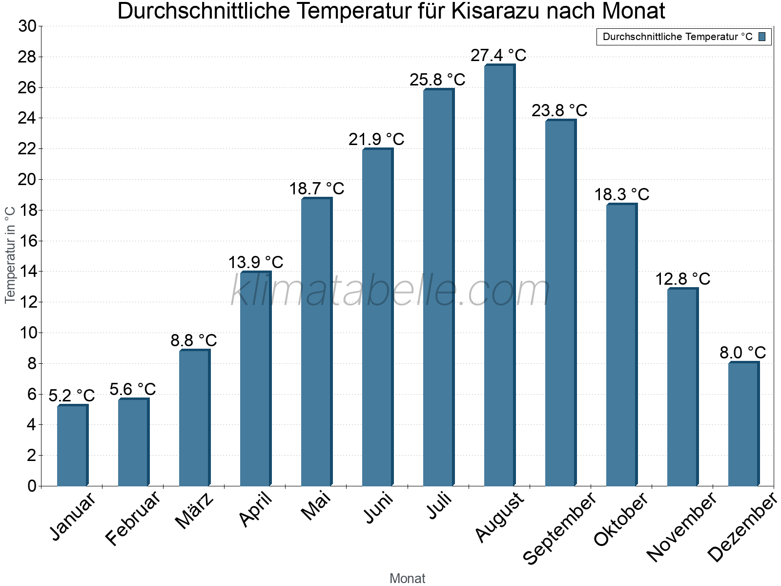 Jahresverlauf der gemittelten Temperatur je Monat. Kisarazu.