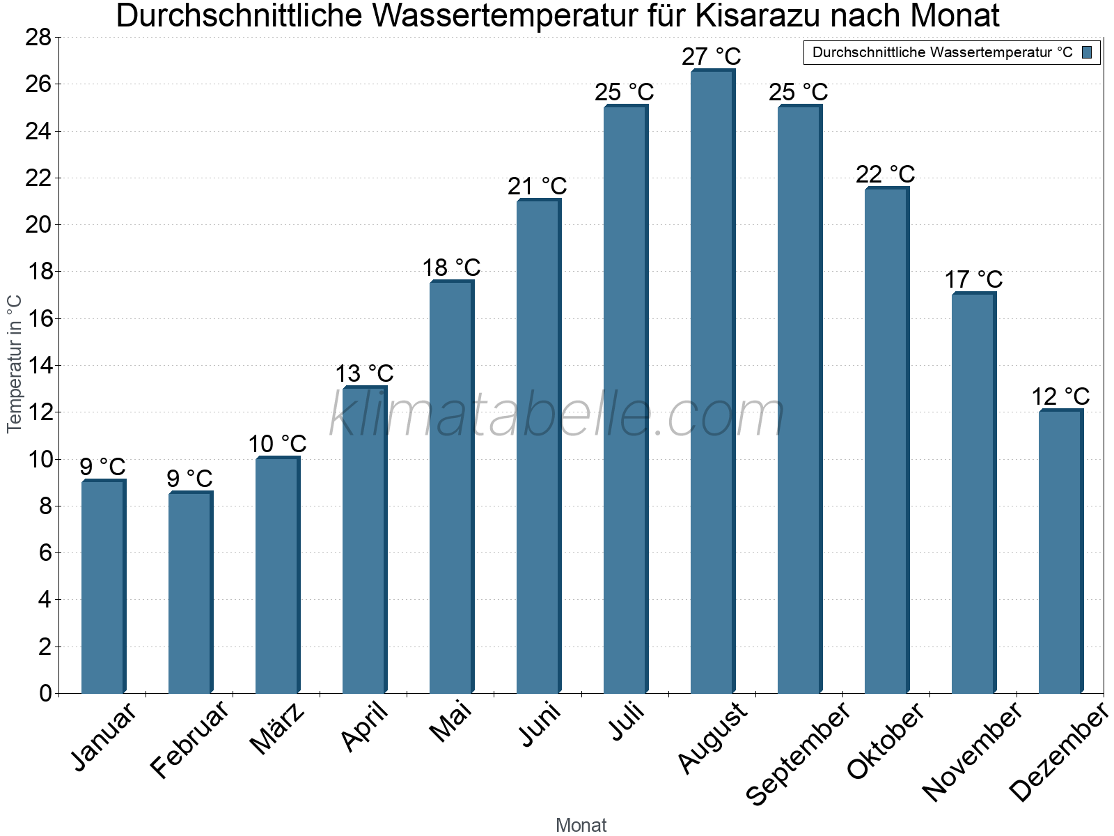 Monatliche Durchschnittstemperaturen des Wassers über das Jahr. Kisarazu.