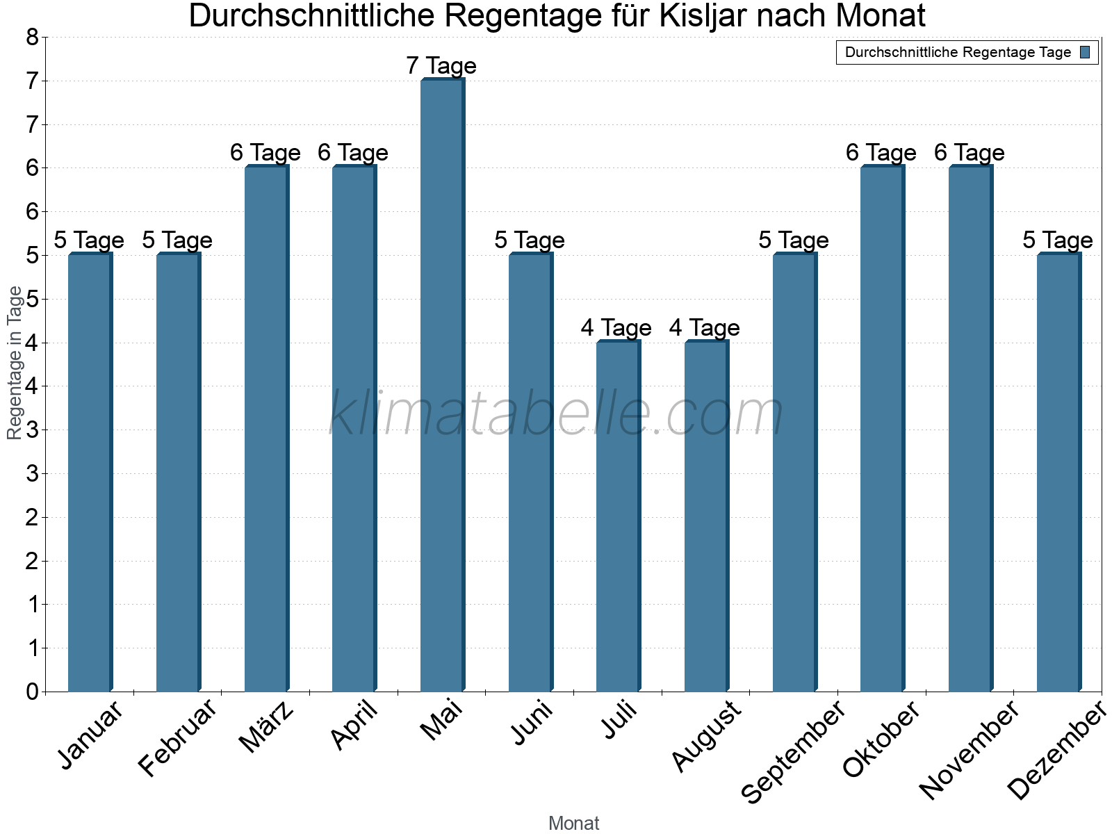 Monatliche Durchschnittswerte der Regentage im Jahresverlauf. Kisljar.