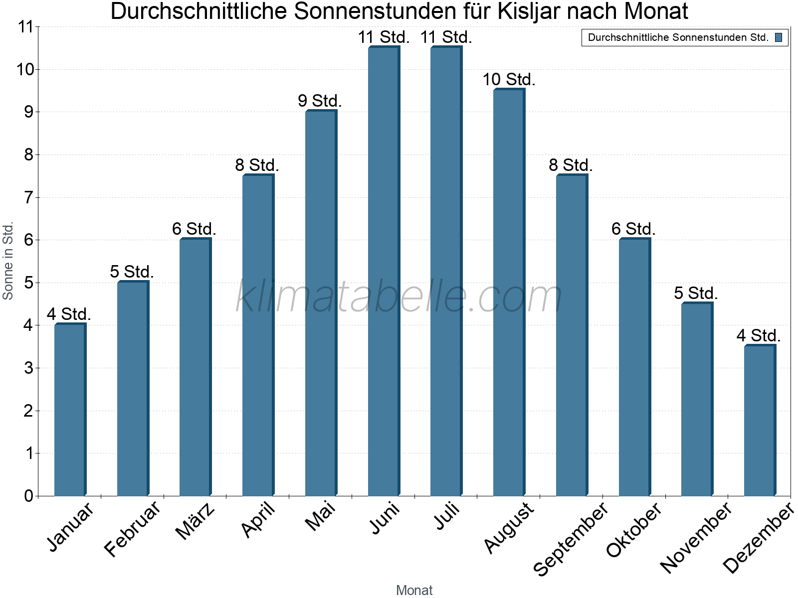 Monatliche Durchschnittswerte der täglichen Sonnenstunden im Jahresverlauf. Kisljar.