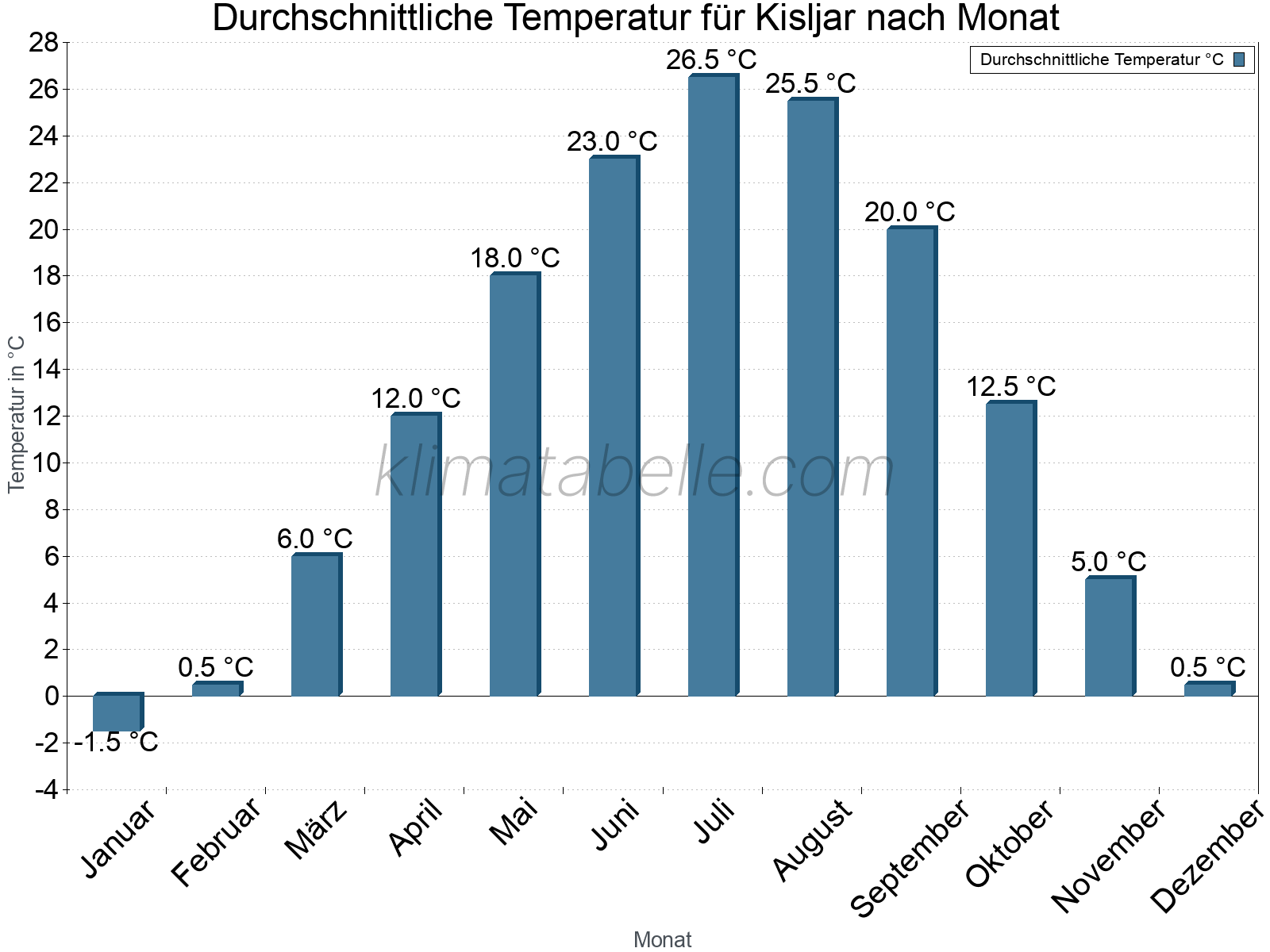 Jahresverlauf der gemittelten Temperatur je Monat. Kisljar.