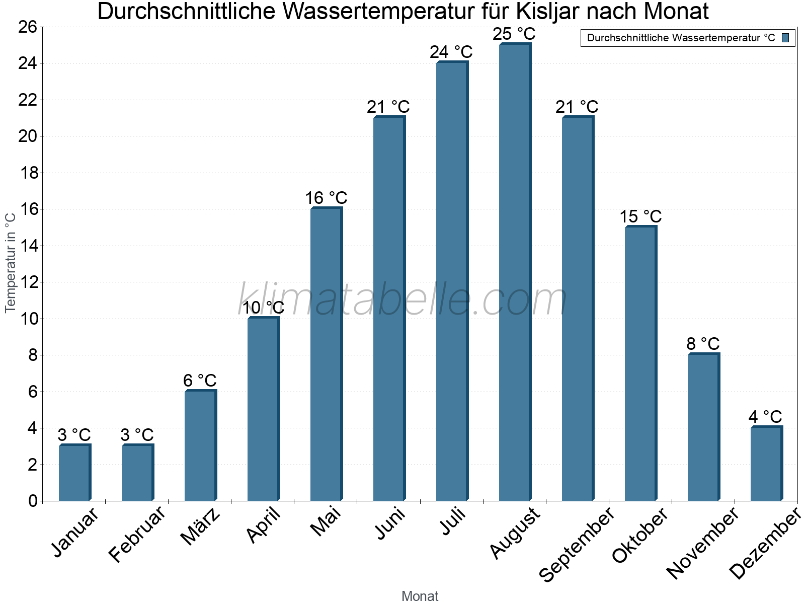Monatliche Durchschnittstemperaturen des Wassers über das Jahr. Kisljar.