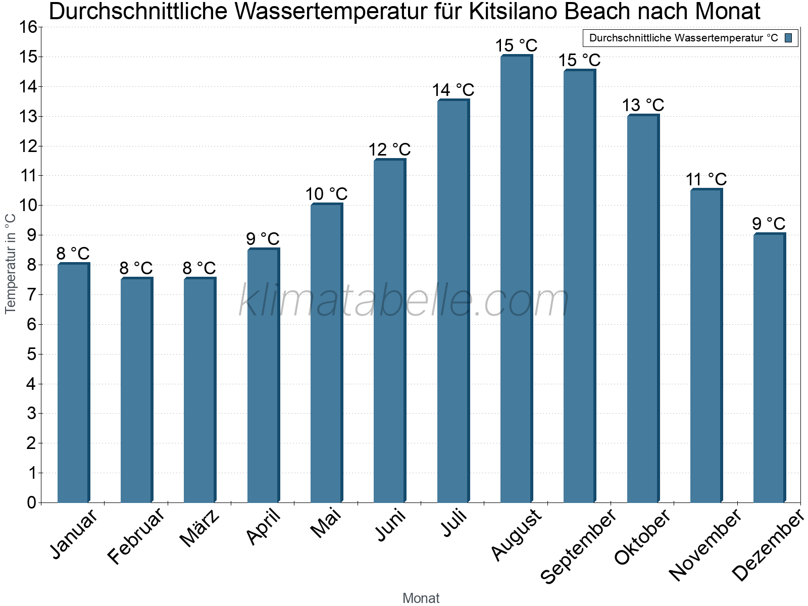 Monatliche Durchschnittstemperaturen des Wassers über das Jahr. Kitsilano Beach.
