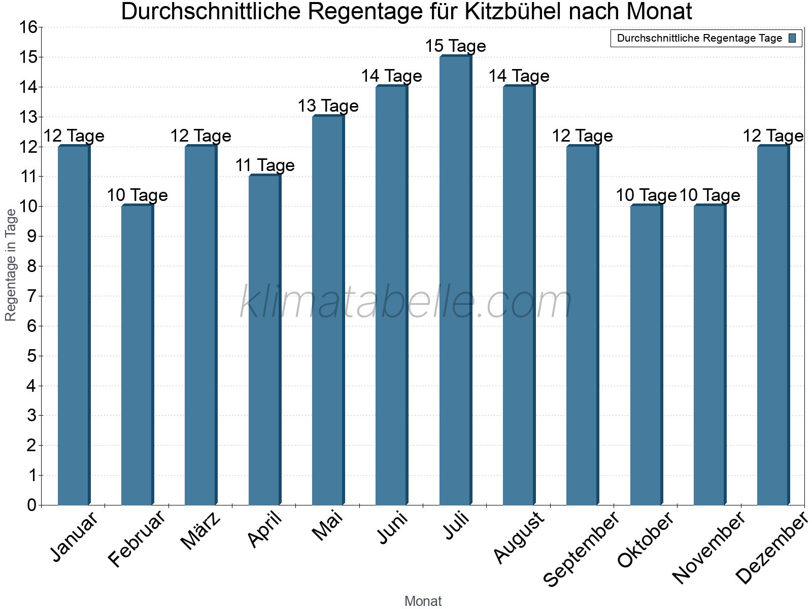 Monatliche Durchschnittswerte der Regentage im Jahresverlauf. Kitzbühel.
