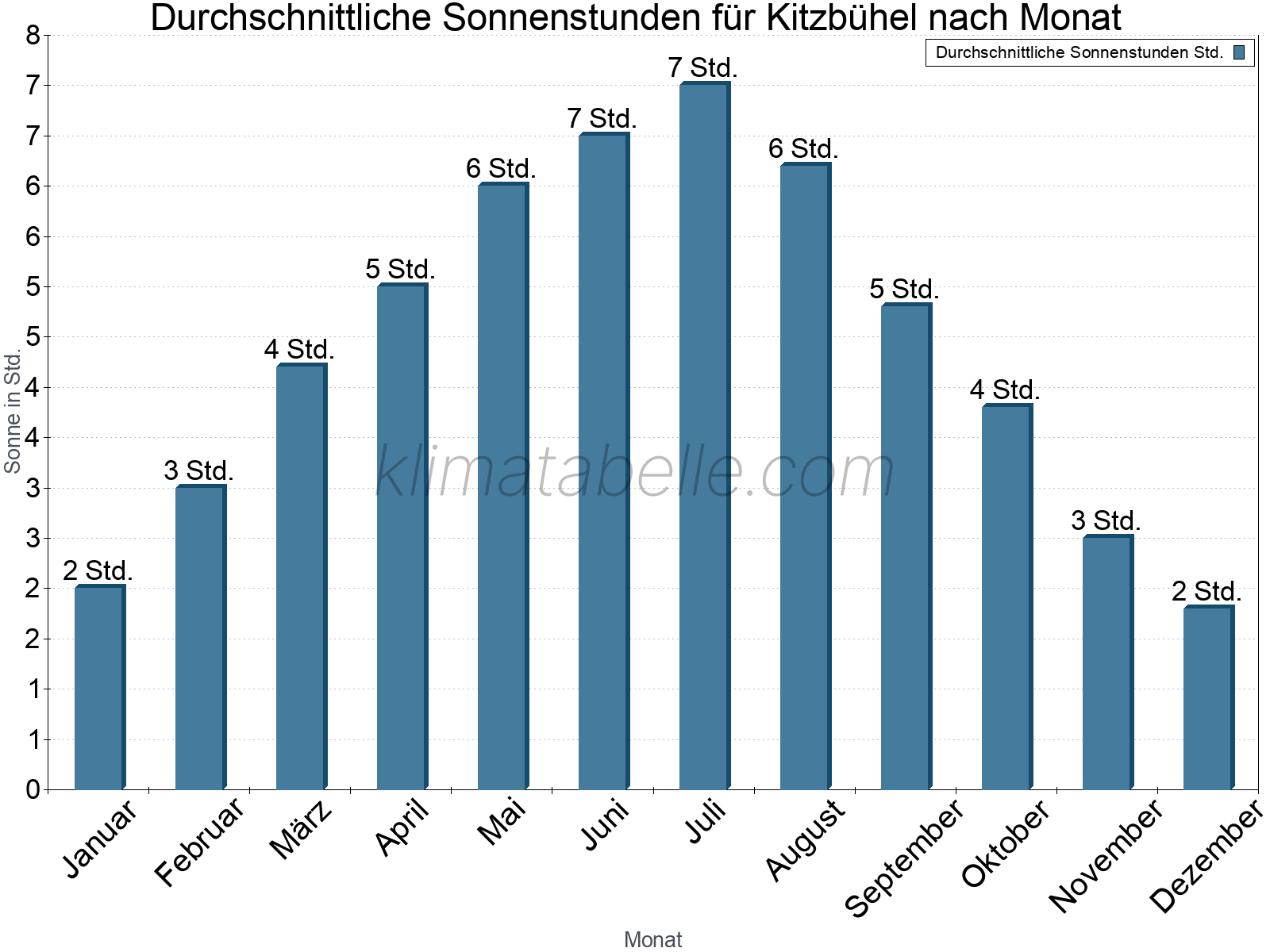 Monatliche Durchschnittswerte der täglichen Sonnenstunden im Jahresverlauf. Kitzbühel.