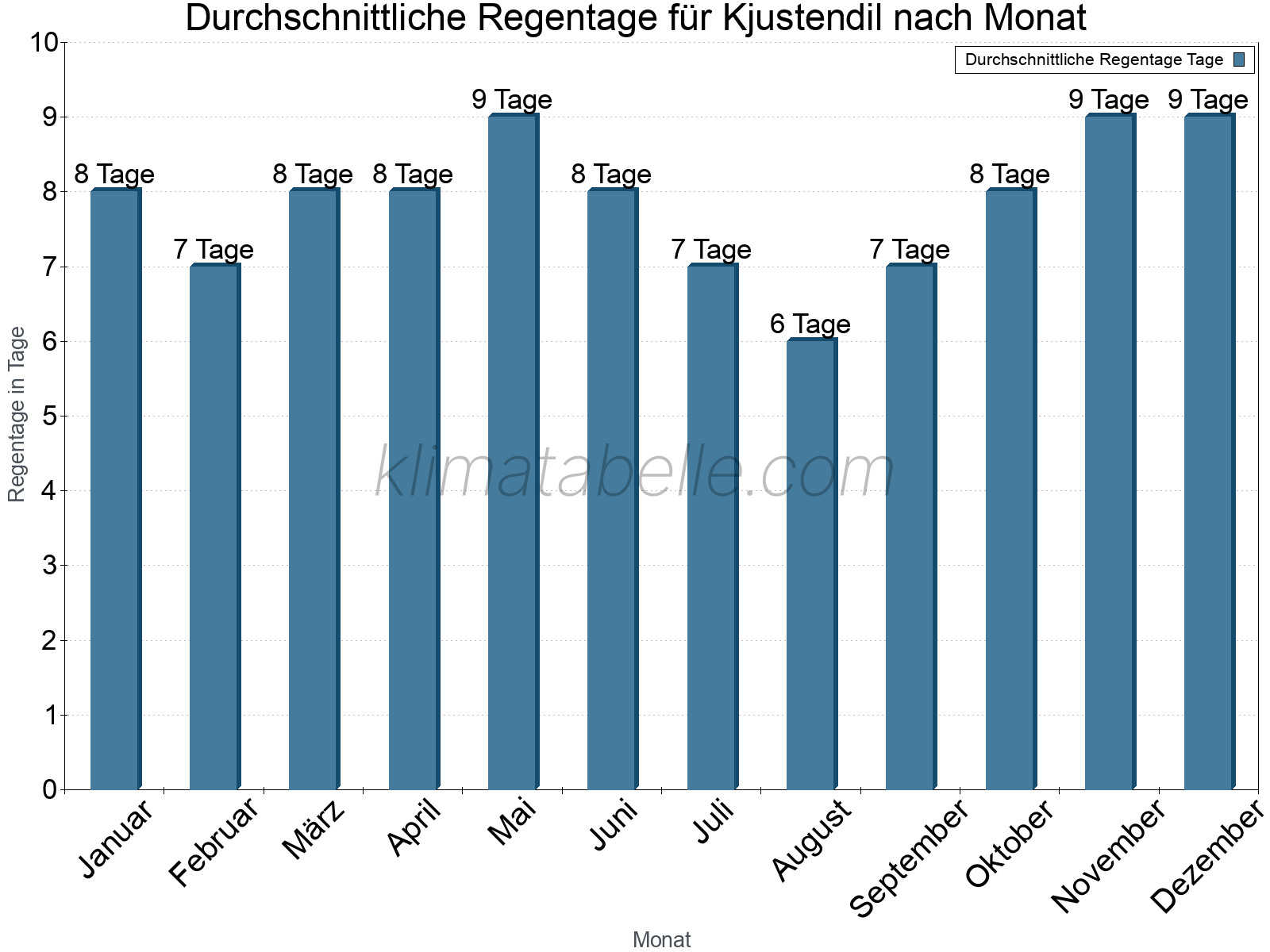 Monatliche Durchschnittswerte der Regentage im Jahresverlauf. Kjustendil.