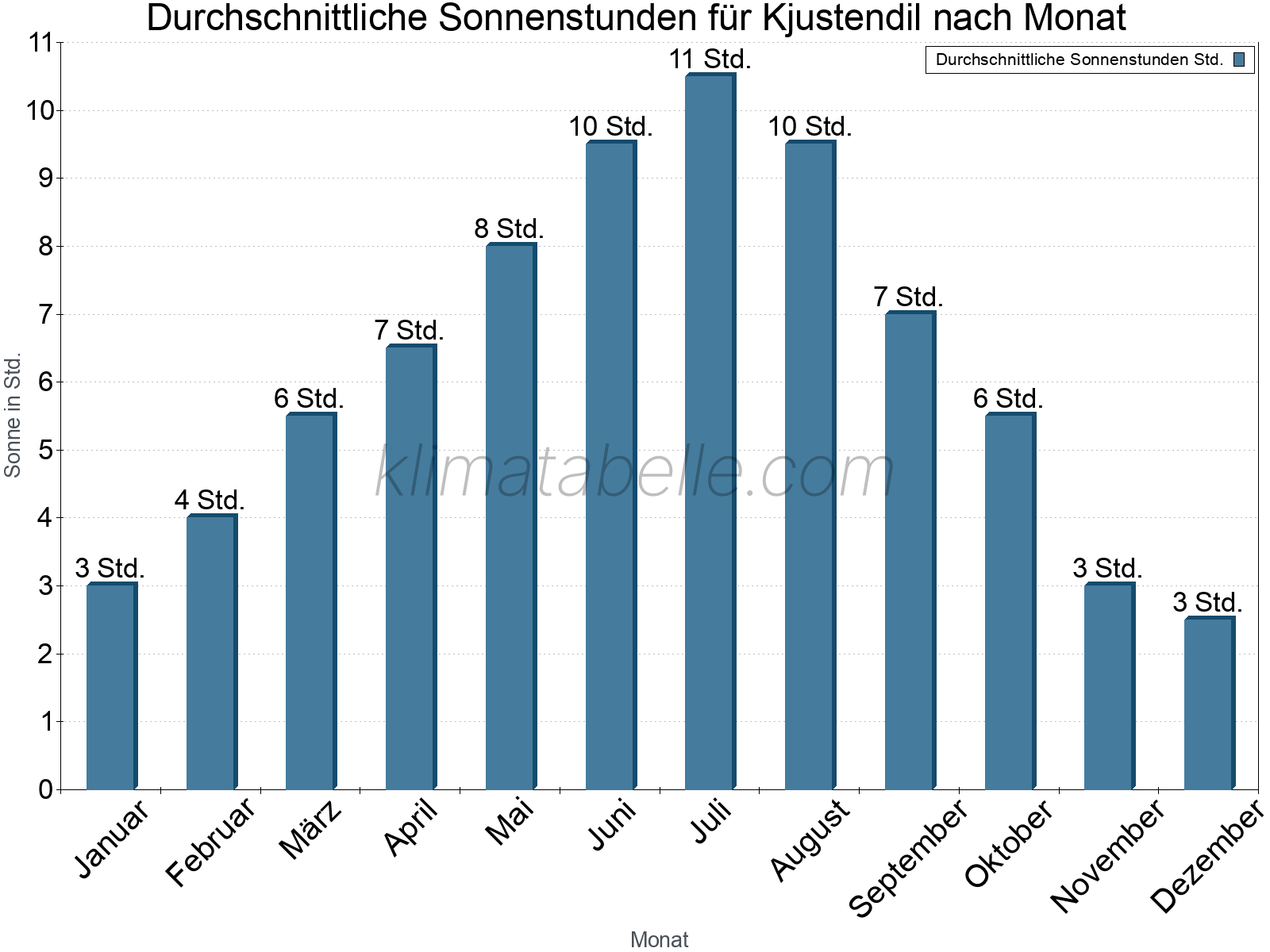 Monatliche Durchschnittswerte der täglichen Sonnenstunden im Jahresverlauf. Kjustendil.