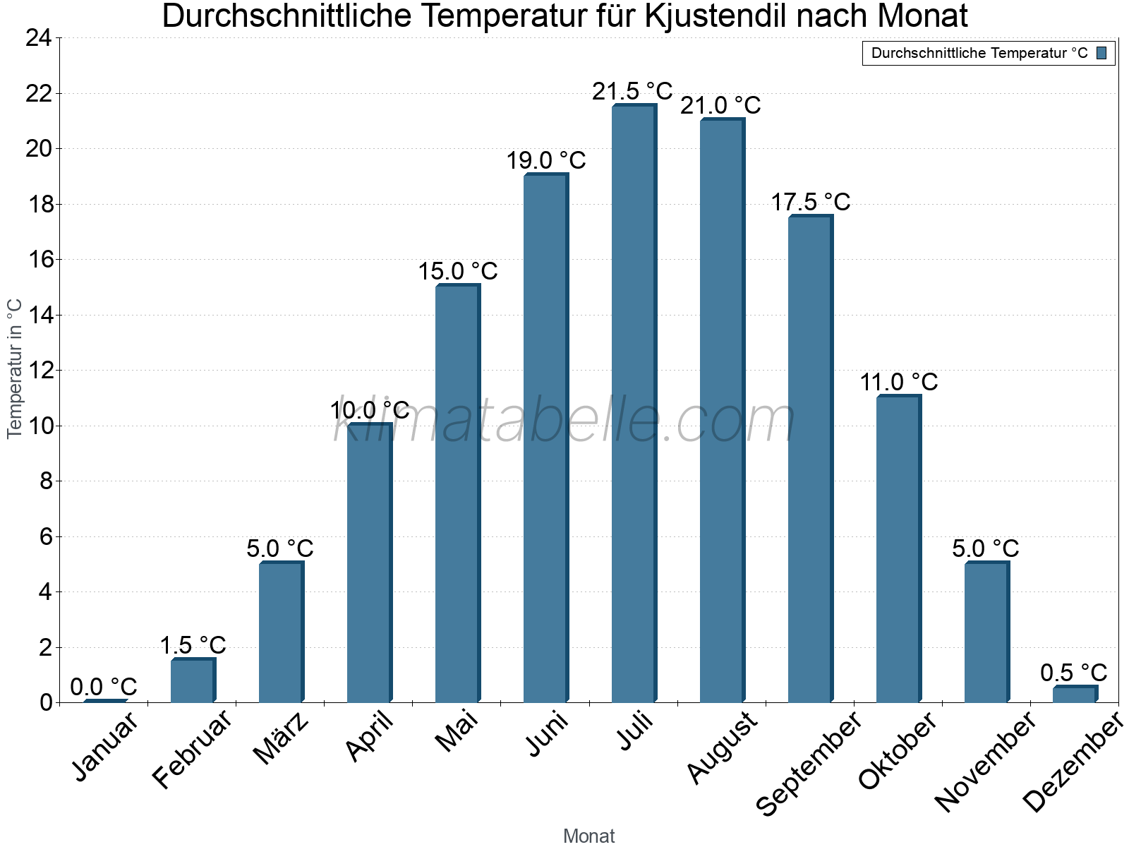 Jahresverlauf der gemittelten Temperatur je Monat. Kjustendil.