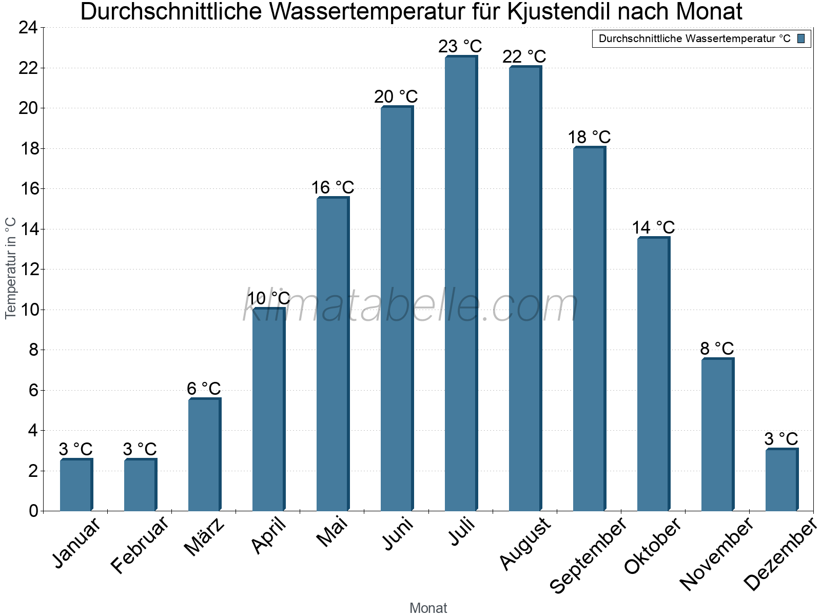 Monatliche Durchschnittstemperaturen des Wassers über das Jahr. Kjustendil.