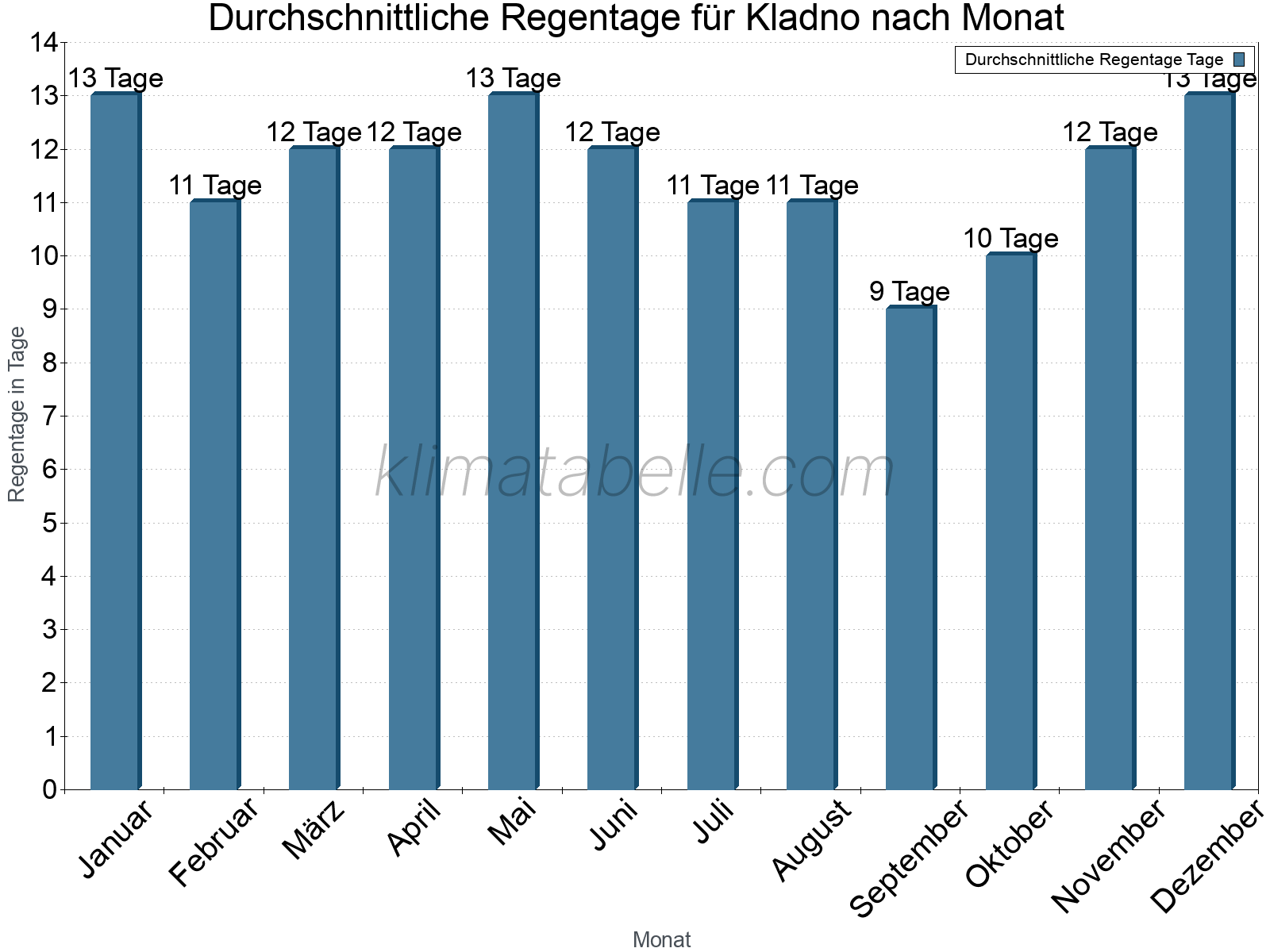 Monatliche Durchschnittswerte der Regentage im Jahresverlauf. Kladno.
