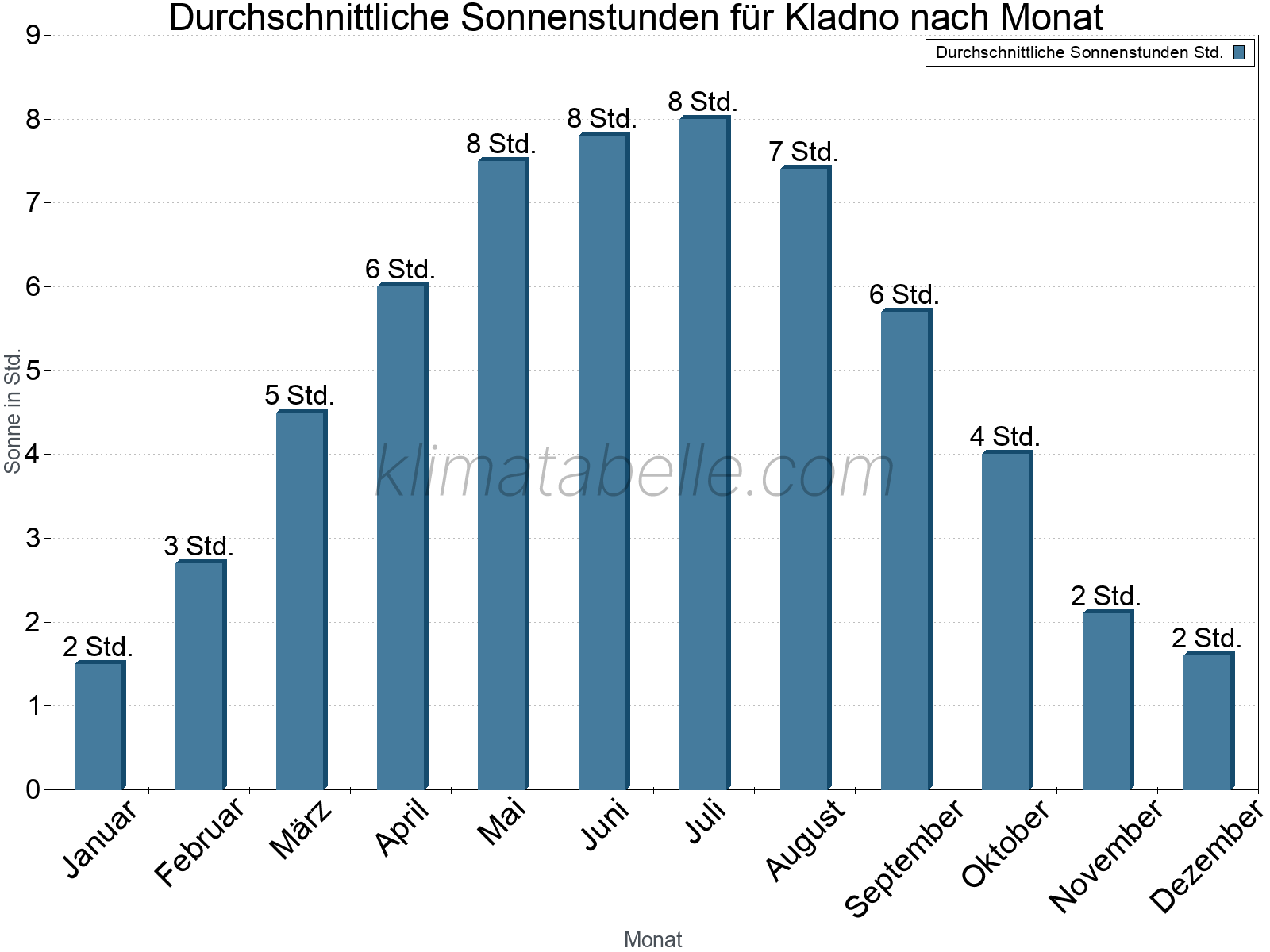 Monatliche Durchschnittswerte der täglichen Sonnenstunden im Jahresverlauf. Kladno.