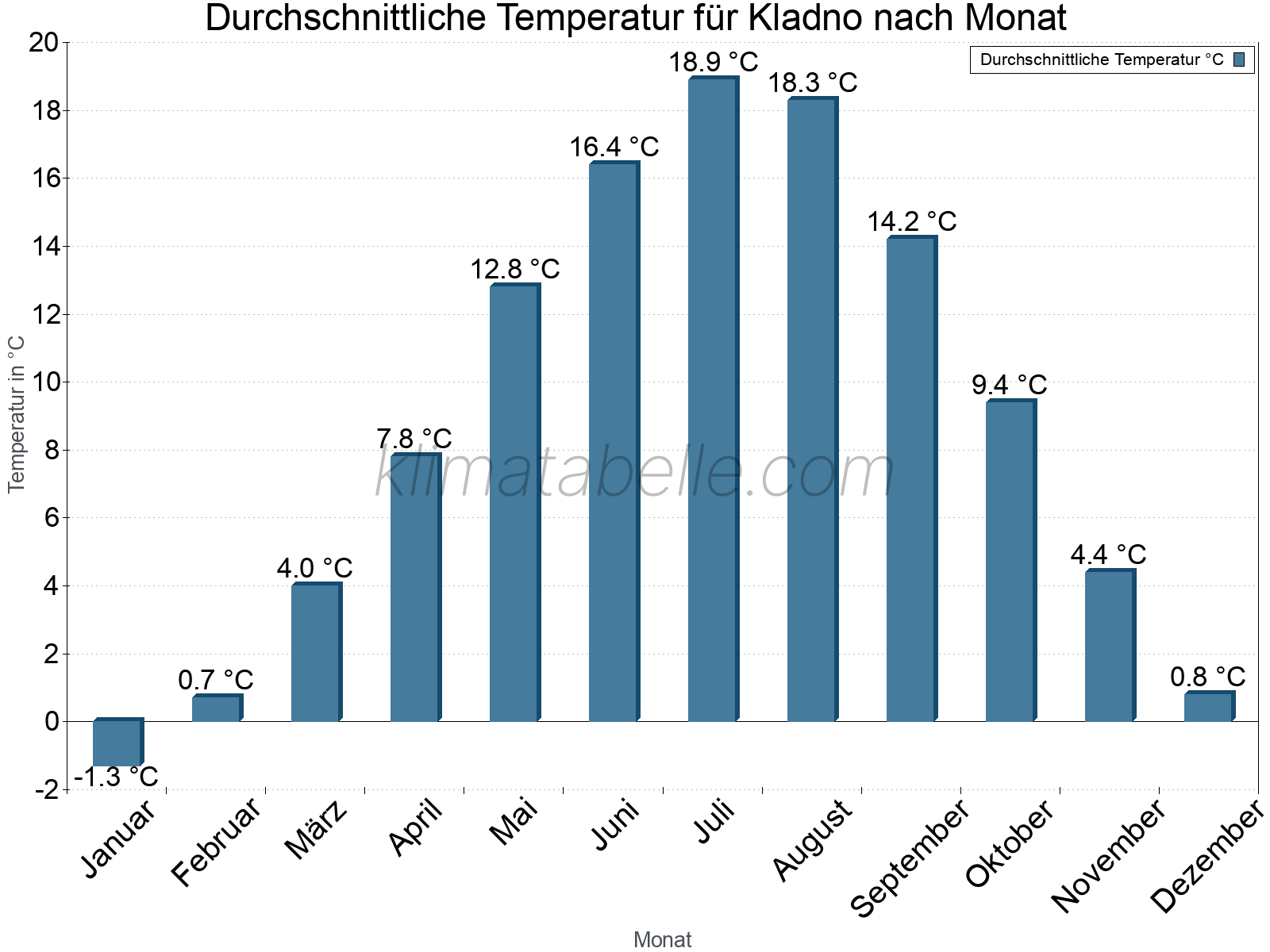 Jahresverlauf der gemittelten Temperatur je Monat. Kladno.