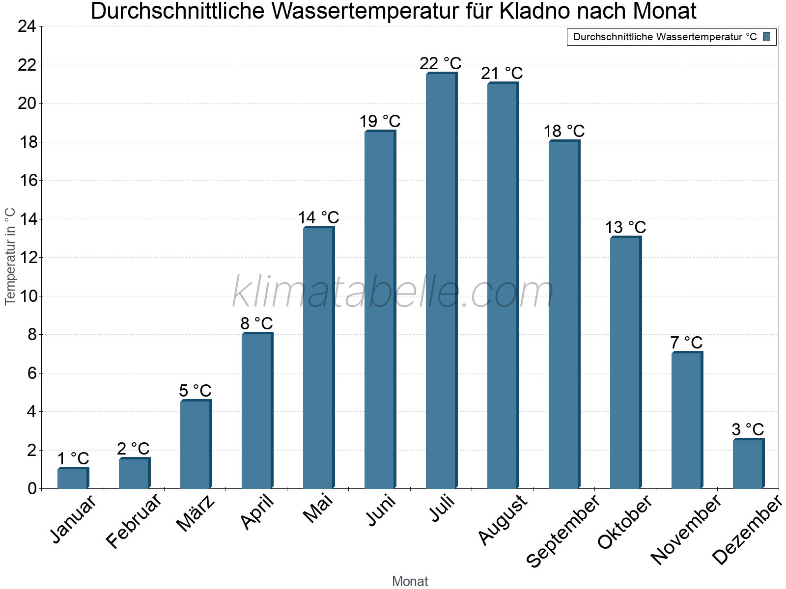 Monatliche Durchschnittstemperaturen des Wassers über das Jahr. Kladno.