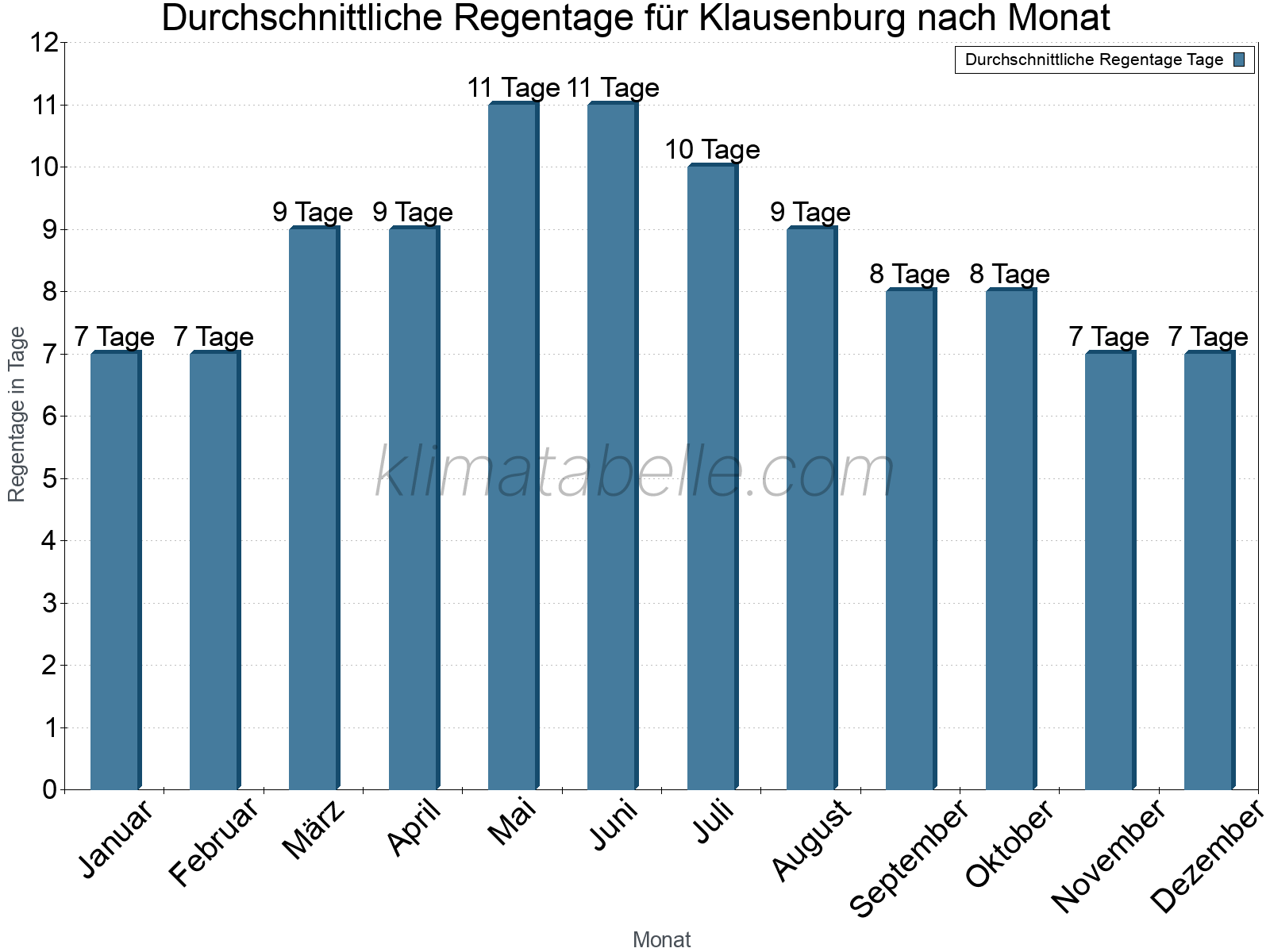 Monatliche Durchschnittswerte der Regentage im Jahresverlauf. Klausenburg.