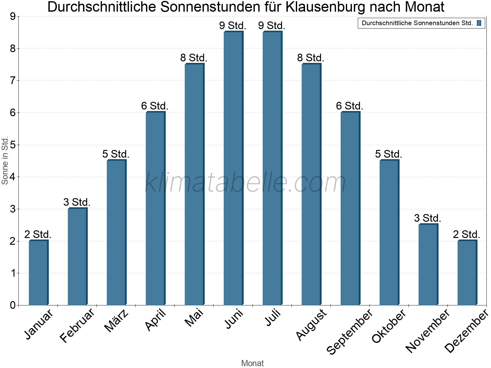 Monatliche Durchschnittswerte der täglichen Sonnenstunden im Jahresverlauf. Klausenburg.