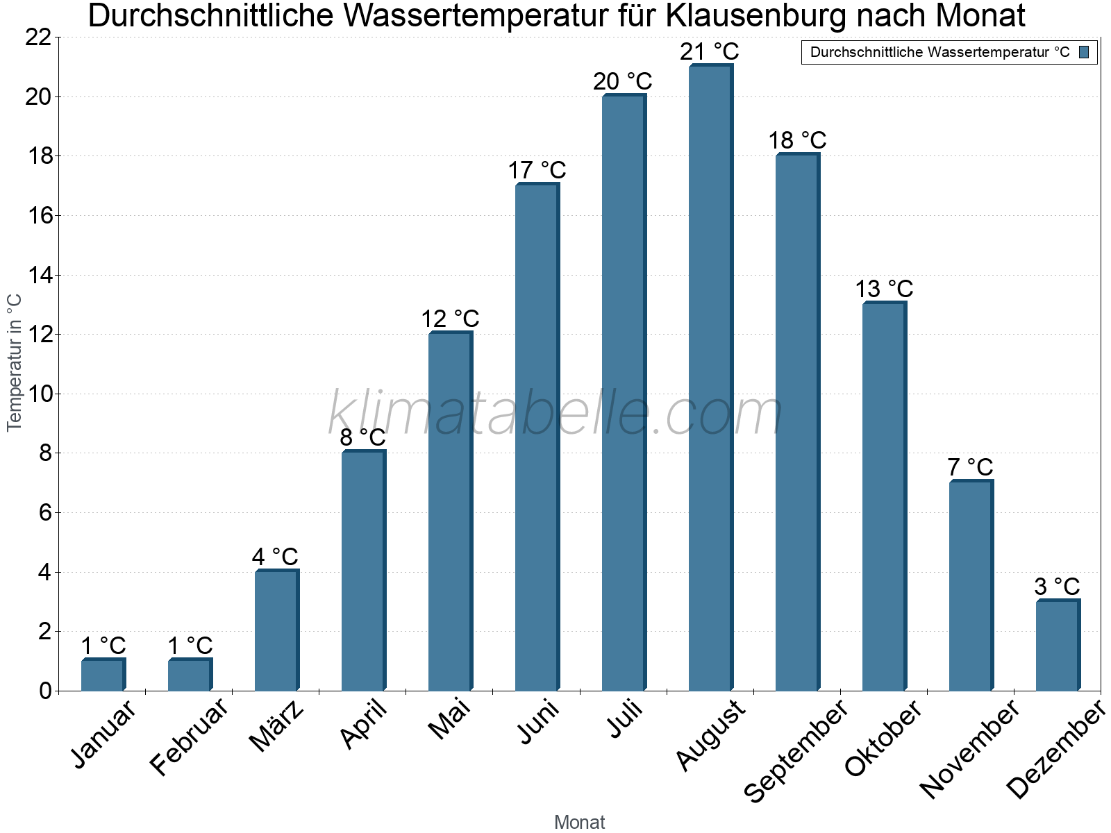 Monatliche Durchschnittstemperaturen des Wassers über das Jahr. Klausenburg.
