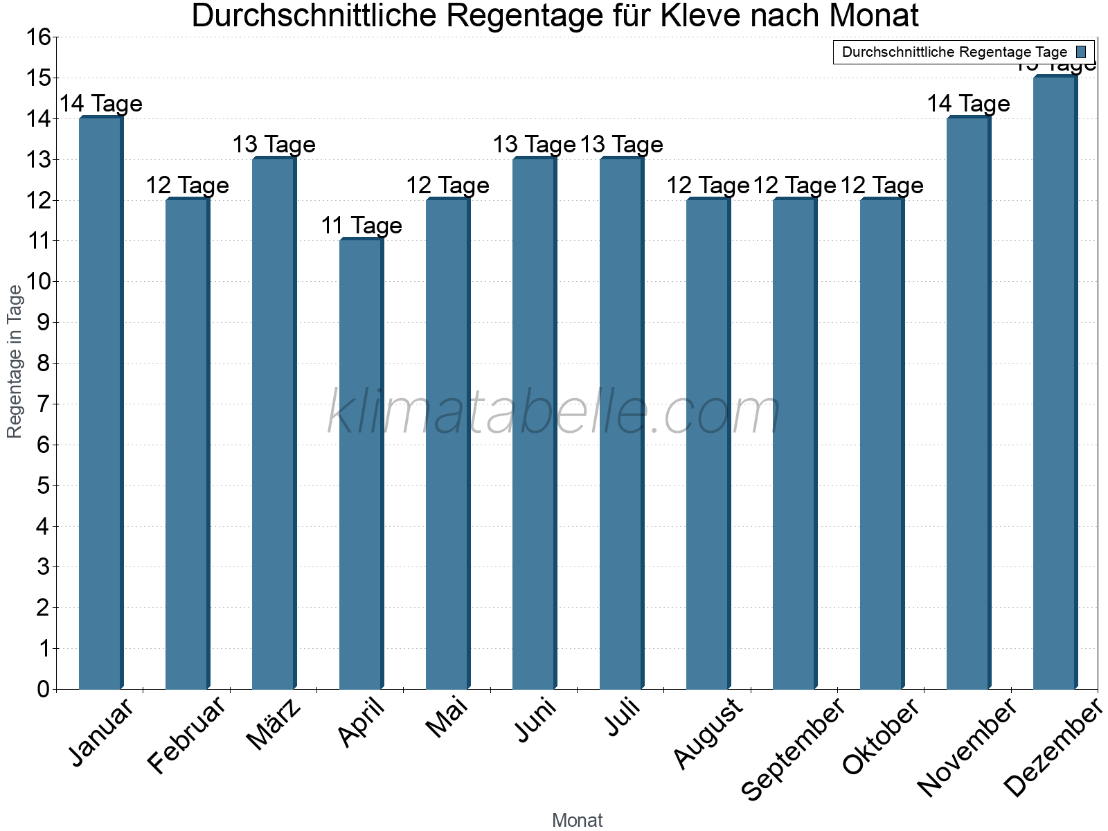 Monatliche Durchschnittswerte der Regentage im Jahresverlauf. Kleve.