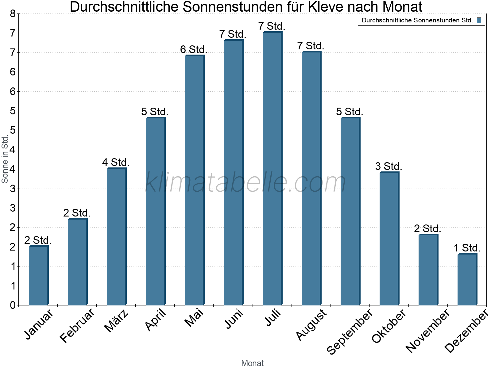Monatliche Durchschnittswerte der täglichen Sonnenstunden im Jahresverlauf. Kleve.