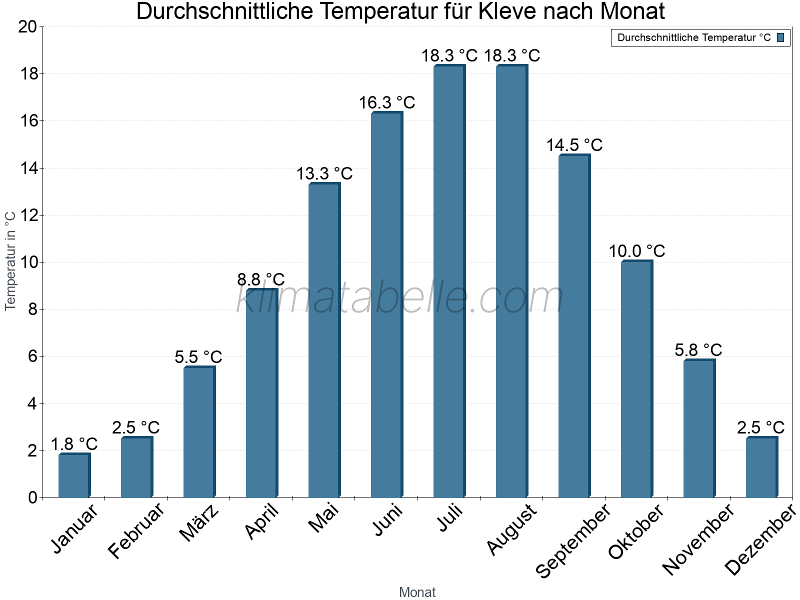 Jahresverlauf der gemittelten Temperatur je Monat. Kleve.